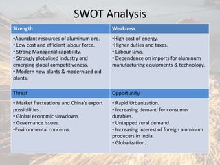 SWOT Analysis
Strength Weakness
•Abundant resources of aluminum ore.
• Low cost and efficient labour force.
• Strong Managerial capability.
• Strongly globalised industry and
emerging global competitiveness.
• Modern new plants & modernized old
plants.
•High cost of energy.
•Higher duties and taxes.
• Labour laws.
• Dependence on imports for aluminum
manufacturing equipments & technology.
Threat Opportunity
• Market fluctuations and China’s export
possibilities.
• Global economic slowdown.
• Governance issues.
•Environmental concerns.
• Rapid Urbanization.
• Increasing demand for consumer
durables.
• Untapped rural demand.
• Increasing interest of foreign aluminum
producers in India.
• Globalization.
 