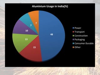 48
15
13
10
7
7
Aluminium Usage in India(%)
Power
Transport
Construction
Packaging
Consumer Durable
Other
 