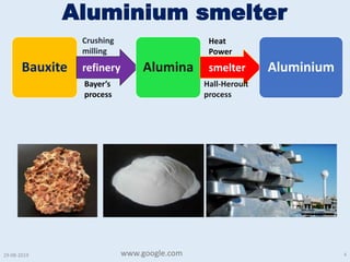 Aluminium smelter
29-08-2019 4
Bauxite Alumina Aluminiumrefinery smelter
Crushing
milling
Bayer’s
process
Hall-Heroult
process
Heat
Power
www.google.com
 