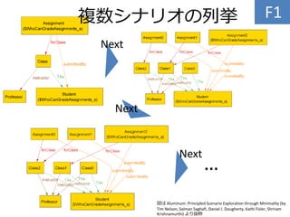 F1複数シナリオの列挙
図は Aluminum: Principled Scenario Exploration through Minimality (by
Tim Nelson, Salman Saghafi, Daniel J. Dougherty, Kathi Fisler, Shriram
Krishnamurthi) より抜粋
…
Next
Next
Next
 