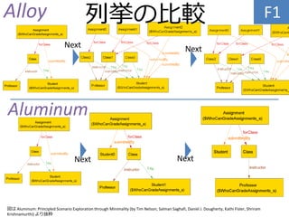 F1
図は Aluminum: Principled Scenario Exploration through Minimality (by Tim Nelson, Salman Saghafi, Daniel J. Dougherty, Kathi Fisler, Shriram
Krishnamurthi) より抜粋
Alloy
Aluminum
Next Next
Next Next
列挙の比較
 