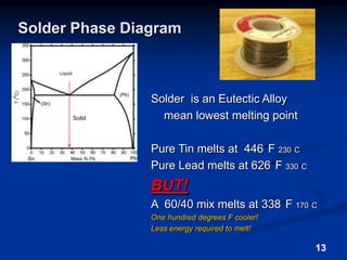 13Solder Phase DiagramSolder  is an Eutectic Alloy	mean lowest melting pointPure Tin melts at  446°F 230°CPure Lead melts at 626°F 330°CBUT!A  60/40 mix melts at 338°F 170°COne hundred degrees F cooler!Less energy required to melt!Solid