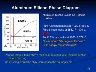 14Aluminum Silicon Phase DiagramAluminum Silicon is also an Eutectic AlloyPure Aluminum melts at  1220°F 660°CPure Silicon melts at 2552°F 1400°CBUT!An 11.7% mix melts at 1070°F 577°COne hundred fifty degrees F cooler!Less energy required to melt!LIQUIDSLUSHSOLIDPouring temp is temp above melt point required to fill thinnest section before freezingSo by using a eutectic alloy, can reduce the pouring temp