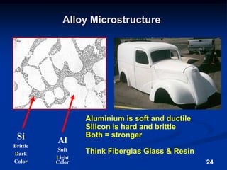 24Alloy MicrostructureAluminium is soft and ductileSilicon is hard and brittleBoth = strongerThink Fiberglas Glass & ResinSiBrittleDarkColorAlSoftLight Color
