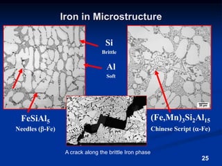 25Iron in MicrostructureSiBrittleAlSoft(Fe,Mn)3Si2Al15Chinese Script (-Fe)FeSiAl5Needles (-Fe)A crack along the brittle Iron phase