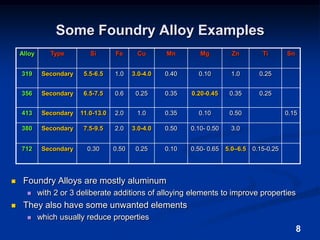 8Some Foundry Alloy ExamplesFoundry Alloys are mostly aluminum 	with 2 or 3 deliberate additions of alloying elements to improve propertiesThey also have some unwanted elements which usually reduce properties
