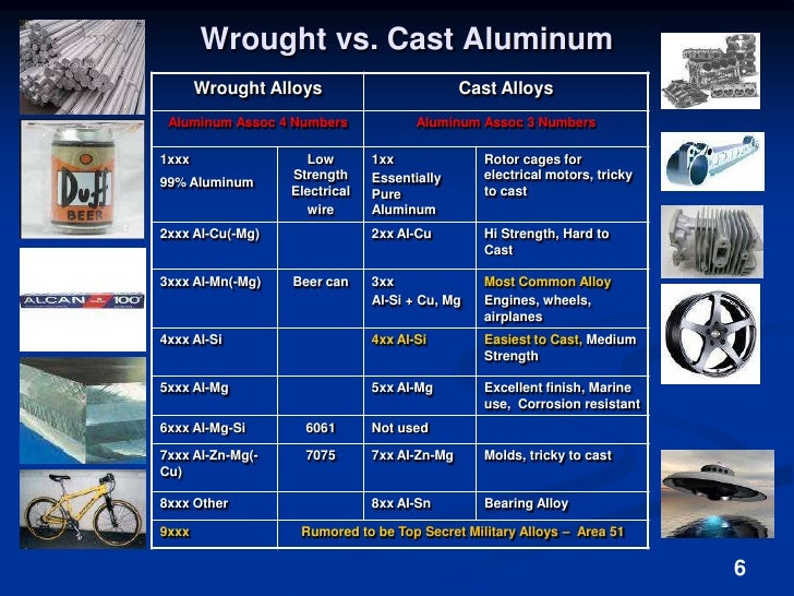 Cast Aluminum Grades Chart