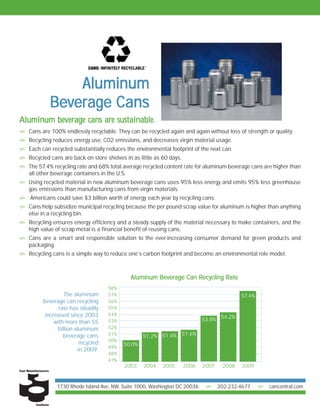 Aluminum
            Bev
            Beverage Cans
                       are
Aluminum beverage cans are sustainable.
 Cans are 100% endlessly recyclable. They can be recycled again and again without loss of strength or quality.
 Recycling reduces energy use, CO2 emissions, and decreases virgin material usage.
 Each can recycled substantially reduces the environmental footprint of the next can.
 Recycled cans are back on store shelves in as little as 60 days.
 The 57.4% recycling rate and 68% total average recycled content rate for aluminum beverage cans are higher than
  all other beverage containers in the U.S.
 Using recycled material in new aluminum beverage cans uses 95% less energy and emits 95% less greenhouse
  gas emissions than manufacturing cans from virgin materials.
 Americans could save $3 billion worth of energy each year by recycling cans.
 Cans help subsidize municipal recycling because the per pound scrap value for aluminum is higher than anything
  else in a recycling bin.
 Recycling ensures energy efficiency and a steady supply of the material necessary to make containers, and the
  high value of scrap metal is a financial benefit of reusing cans.
 Cans are a smart and responsible solution to the ever-increasing consumer demand for green products and
  packaging.
 Recycling cans is a simple way to reduce one’s carbon footprint and become an environmental role model.



                                                      Bev          Recy
                                                                    ecycling Rate
                                             Aluminum Beverage Can Recycling Rate
                                    58%
                  The aluminum      57%                                                   57.4%
         beverage can recycling     56%
                rate has steadily   55%
          increased since 2003      54%
              with more than 55     53%                                     53.8% 54.2%
               billion aluminum     52%
                  beverage cans     51%           51.2% 51.4% 51.6%
                                    50%
                         recycled         50.0%
                                    49%
                        in 2009.
                                    48%
                                    47%
                                          2003    2004    2005       2006   2007   2008   2009


               1730 Rhode Island Ave, NW, Suite 1000, Washington DC 20036 202-232-4677 cancentral.com
 
