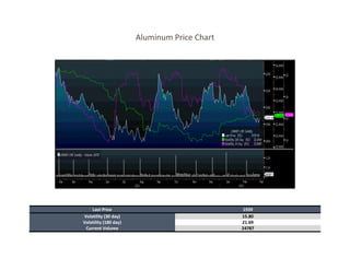 Aluminum Price Chart
Last Price 1939
Volatility (30 day) 15.80
Volatility (180 day) 21.69
Current Volume 24787
 