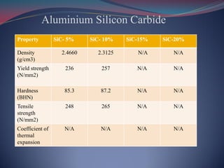 Aluminium Silicon Carbide
Property SiC- 5% SiC- 10% SiC-15% SiC-20%
Density
(g/cm3)
2.4660 2.3125 N/A N/A
Yield strength
(N/mm2)
236 257 N/A N/A
Hardness
(BHN)
85.3 87.2 N/A N/A
Tensile
strength
(N/mm2)
248 265 N/A N/A
Coefficient of
thermal
expansion
N/A N/A N/A N/A
 