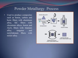 Powder Metallurgy Process
• Used to produce composites
such as boron, carbon and
boric fibers with aluminum
alloy, SiC fibers with
chromium alloys, boron and
Al2O3 fibers with titanium
alloy, tungsten and
molybdenum fibers with
nickel alloy.
 