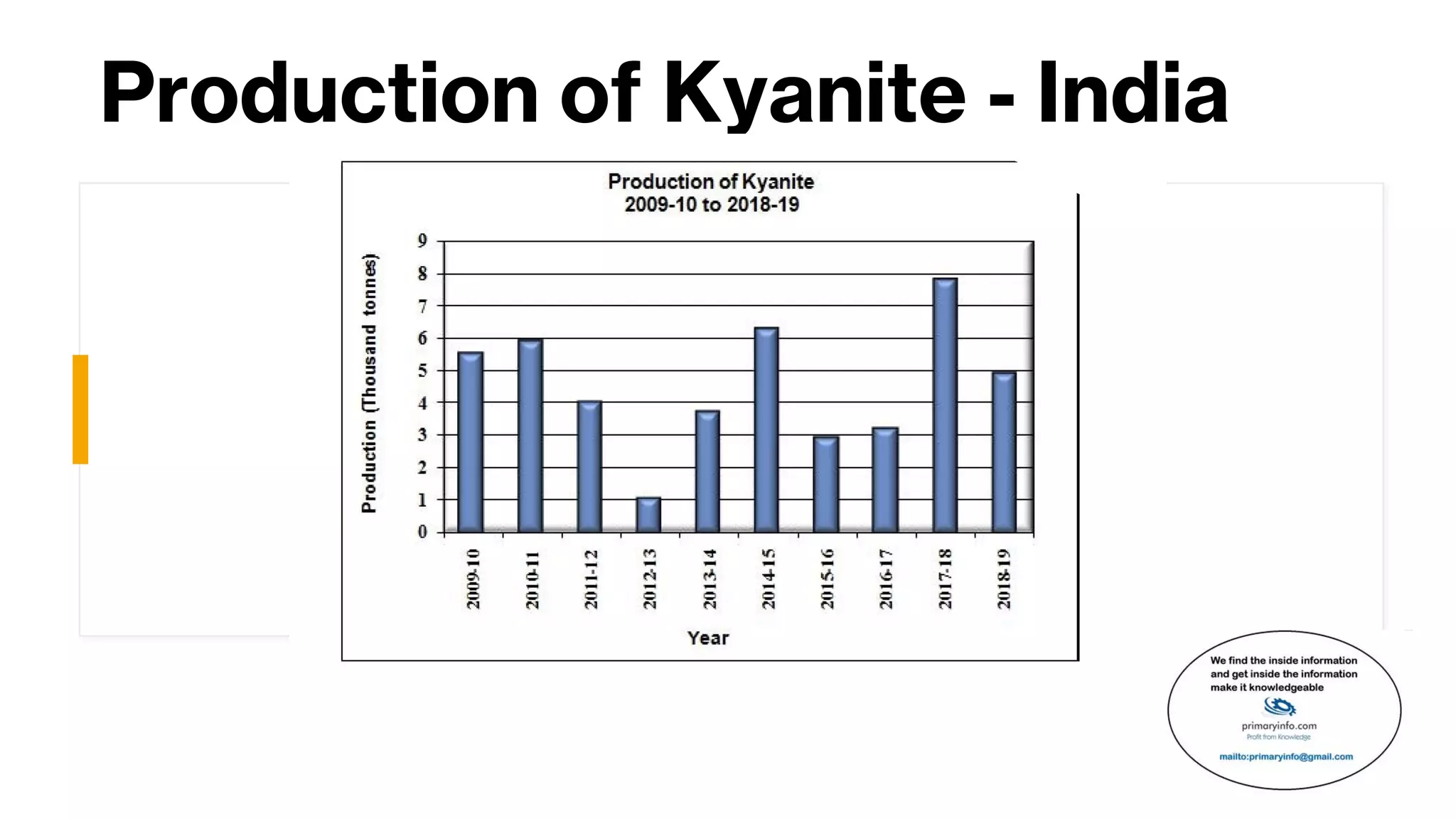 Production of Kyanite - India
 