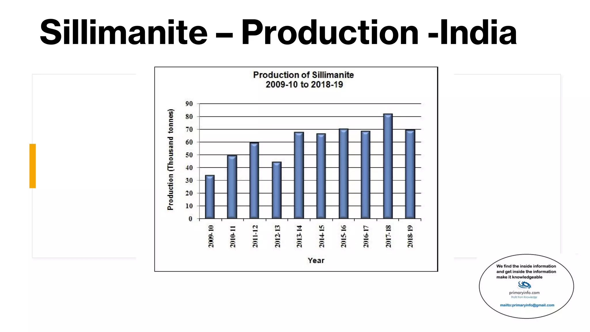 Sillimanite – Production -India
 