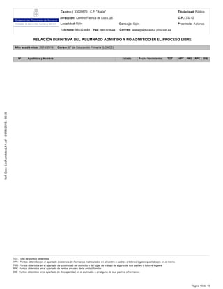 Ref.Doc.:ListAdmitidosL11.rdf-04/06/2015-09:39
Página 10 de 10
Centro:
Dirección:
Localidad:
C.P.:
Provincia:
( 33020570 ) C.P. "Atalía"
Camino Fábrica de Loza, 25
Gijón
33212
Gijón Asturias
Teléfono: Fax: Correo:985323644 985323644 atalia@educastur.princast.es
RELACIÓN DEFINITIVA DEL ALUMNADO ADMITIDO Y NO ADMITIDO EN EL PROCESO LIBRE
Año académico: 2015/2016 Curso: 6º de Educación Primaria (LOMCE)
Nº Apellidos y Nombre Fecha Nacimiento TOT PROHPT RPC DISEstado
Titularidad:
Concejo:
Público
TOT: Total de puntos obtenidos
HPT: Puntos obtenidos en el apartado existencia de hermanos matriculados en el centro o padres o tutores legales que trabajen en el mismo
PRO: Puntos obtenidos en el apartado de proximidad del domicilio o del lugar de trabajo de alguno de sus padres o tutores legales
RPC: Puntos obtenidos en el apartado de rentas anuales de la unidad familiar
DIS: Puntos obtenidos en el apartado de discapacidad en el alumnado o en alguno de sus padres o hermanos
 