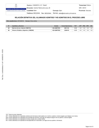 Ref.Doc.:ListAdmitidosL11.rdf-04/06/2015-09:39
Página 4 de 10
Centro:
Dirección:
Localidad:
C.P.:
Provincia:
( 33020570 ) C.P. "Atalía"
Camino Fábrica de Loza, 25
Gijón
33212
Gijón Asturias
Teléfono: Fax: Correo:985323644 985323644 atalia@educastur.princast.es
RELACIÓN DEFINITIVA DEL ALUMNADO ADMITIDO Y NO ADMITIDO EN EL PROCESO LIBRE
Año académico: 2015/2016 Curso: Cinco años
Nº Apellidos y Nombre Fecha Nacimiento TOT PROHPT RPC DIS
Merino Arroni, Valeria (1505116)
Álvarez Ordiales, Alejandro (1500240)
09/11/10
22/04/10
5,000
0,000
5,0
0,0
0,0
0,0
0,0
0,0
0,0
0,0
65
86
Estado
NO ADMITIDO
NO ADMITIDO
Titularidad:
Concejo:
Público
TOT: Total de puntos obtenidos
HPT: Puntos obtenidos en el apartado existencia de hermanos matriculados en el centro o padres o tutores legales que trabajen en el mismo
PRO: Puntos obtenidos en el apartado de proximidad del domicilio o del lugar de trabajo de alguno de sus padres o tutores legales
RPC: Puntos obtenidos en el apartado de rentas anuales de la unidad familiar
DIS: Puntos obtenidos en el apartado de discapacidad en el alumnado o en alguno de sus padres o hermanos
 