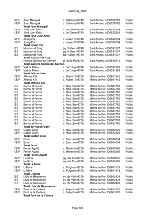 matrícula_2009


CEIP   Joan Maragall                 c. Catalunya, 37
                                                 08740       Sant Andreu de la Barca
                                                                           936829783   Públic
CEIP   Joan Maragall                 c. Catalunya, 37
                                                 08740       Sant Andreu de la Barca
                                                                           936829783   Públic
       Total Joan Maragall
CEIP   José Juan Ortiz               c. de Garraf, 10
                                                 08740       Sant Andreu de la Barca
                                                                           936825224   Públic
CEIP   José Juan Ortiz               c. de Garraf, 10
                                                 08740       Sant Andreu de la Barca
                                                                           936825224   Públic
       Total José Juan Ortiz
CEIP   Josep Pla                     c. Josep Pla, 2
                                                 08740       Sant Andreu de la Barca
                                                                           936532604   Públic
CEIP   Josep Pla                     c. Josep Pla, 2
                                                 08740       Sant Andreu de la Barca
                                                                           936532604   Públic
       Total Josep Pla
IES    Montserrat Roig               pg. Rafael Casanova, 2-12 Andreu de la Barca
                                                 08740       Sant          936531097   Públic
IES    Montserrat Roig               pg. Rafael Casanova, 2-12 Andreu de la Barca
                                                 08740       Sant          936531097   Públic
IES    Montserrat Roig               pg. Rafael Casanova, 2-12 Andreu de la Barca
                                                 08740       Sant          936531097   Públic
       Total Montserrat Roig
       Nuestra Señora del Carmen     pl. de la Pau, 5
                                                 08740       Sant Andreu de la Barca
                                                                           936530913   Privat
       Total Nuestra Señora del Carmen
CEIP   Vall de Palau                 c. de l'Urgell, 9
                                                 08740       Sant Andreu de la Barca
                                                                           936531868   Públic
CEIP   Vall de Palau                 c. de l'Urgell, 9
                                                 08740       Sant Andreu de la Barca
                                                                           936531868   Públic
       Total Vall de Palau
CEIP   Alfonso XIII                  c. Rubió i Ors, 1
                                                 08750       Molins de Rei 936801645   Públic
CEIP   Alfonso XIII                  c. Rubió i Ors, 1
                                                 08750       Molins de Rei 936801645   Públic
       Total Alfonso XIII
IES    Bernat el Ferrer              c. Ntra. Sra. de Lourdes, 34 de Rei 936683762
                                                 08750       Molins                    Públic
IES    Bernat el Ferrer              c. Ntra. Sra. de Lourdes, 34 de Rei 936683762
                                                 08750       Molins                    Públic
IES    Bernat el Ferrer              c. Ntra. Sra. de Lourdes, 34 de Rei 936683762
                                                 08750       Molins                    Públic
IES    Bernat el Ferrer              c. Ntra. Sra. de Lourdes, 34 de Rei 936683762
                                                 08750       Molins                    Públic
IES    Bernat el Ferrer              c. Ntra. Sra. de Lourdes, 34 de Rei 936683762
                                                 08750       Molins                    Públic
IES    Bernat el Ferrer              c. Ntra. Sra. de Lourdes, 34 de Rei 936683762
                                                 08750       Molins                    Públic
IES    Bernat el Ferrer              c. Ntra. Sra. de Lourdes, 34 de Rei 936683762
                                                 08750       Molins                    Públic
IES    Bernat el Ferrer              c. Ntra. Sra. de Lourdes, 34 de Rei 936683762
                                                 08750       Molins                    Públic
IES    Bernat el Ferrer              c. Ntra. Sra. de Lourdes, 34 de Rei 936683762
                                                 08750       Molins                    Públic
IES    Bernat el Ferrer              c. Ntra. Sra. de Lourdes, 34 de Rei 936683762
                                                 08750       Molins                    Públic
IES    Bernat el Ferrer              c. Ntra. Sra. de Lourdes, 34 de Rei 936683762
                                                 08750       Molins                    Públic
IES    Bernat el Ferrer              c. Ntra. Sra. de Lourdes, 34 de Rei 936683762
                                                 08750       Molins                    Públic
IES    Bernat el Ferrer              c. Ntra. Sra. de Lourdes, 34 de Rei 936683762
                                                 08750       Molins                    Públic
       Total Bernat el Ferrer
CEIP   Castell Ciuró                 c. Ntra. Sra. de Lourdes, 36 de Rei 936683529
                                                 08750       Molins                    Públic
CEIP   Castell Ciuró                 c. Ntra. Sra. de Lourdes, 36 de Rei 936683529
                                                 08750       Molins                    Públic
       Total Castell Ciuró
CEIP   Estel                         c. Sant Joan, 23
                                                 08750       Molins de Rei 936684054   Públic
CEIP   Estel                         c. Sant Joan, 23
                                                 08750       Molins de Rei 936684054   Públic
       Total Estel
CEIP   Ferran Agulló                 c. Menéndez i Pelayo, Molins de Rei 936680296
                                                 08750       17                        Públic
CEIP   Ferran Agulló                 c. Menéndez i Pelayo, Molins de Rei 936680296
                                                 08750       17                        Públic
       Total Ferran Agulló
CEIP   La Sínia                      pg. del Terraplè, 94 Molins de Rei 936686855
                                                 08750                                 Públic
CEIP   La Sínia                      pg. del Terraplè, 94 Molins de Rei 936686855
                                                 08750                                 Públic
       Total La Sínia
CEIP   L'Alzina                      c. Puigcerdà, 56
                                                 08750       Molins de Rei 936801633   Públic
CEIP   L'Alzina                      c. Puigcerdà, 56
                                                 08750       Molins de Rei 936801633   Públic
       Total L'Alzina
IES    Lluís de Requesens            av. de Vallvidrera, s/n Molins de Rei 936802438
                                                 08750                                 Públic
IES    Lluís de Requesens            av. de Vallvidrera, s/n Molins de Rei 936802438
                                                 08750                                 Públic
IES    Lluís de Requesens            av. de Vallvidrera, s/n Molins de Rei 936802438
                                                 08750                                 Públic
       Total Lluís de Requesens
CEIP   Pont de la Cadena             c. Felip Canalies, 15 Molins de Rei 936801620
                                                 08750                                 Públic
CEIP   Pont de la Cadena             c. Felip Canalies, 15 Molins de Rei 936801620
                                                 08750                                 Públic
       Total Pont de la Cadena



                                             Page 101
 