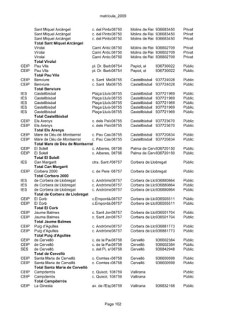 matrícula_2009


       Sant Miquel Arcàngel          c. del Pintor Carbonell,Molins de Rei 936683450
                                                  08750      4                         Privat
       Sant Miquel Arcàngel          c. del Pintor Carbonell,Molins de Rei 936683450
                                                  08750      4                         Privat
       Sant Miquel Arcàngel          c. del Pintor Carbonell,Molins de Rei 936683450
                                                  08750      4                         Privat
       Total Sant Miquel Arcàngel
       Virolai                       Camí Antic 08750
                                                  de Santa Creu d'Olorda, s/
                                                             Molins de Rei 936802709   Privat
       Virolai                       Camí Antic 08750
                                                  de Santa Creu d'Olorda, s/
                                                             Molins de Rei 936802709   Privat
       Virolai                       Camí Antic 08750
                                                  de Santa Creu d'Olorda, s/
                                                             Molins de Rei 936802709   Privat
       Total Virolai
CEIP   Pau Vila                      pl. Dr. Barberà, s/n
                                                  08754      Papiol, el    936730022   Públic
CEIP   Pau Vila                      pl. Dr. Barberà, s/n
                                                  08754      Papiol, el    936730022   Públic
       Total Pau Vila
CEIP   Benviure                      c. Sant Mateu, 20
                                                  08755      Castellbisbal 937724028   Públic
CEIP   Benviure                      c. Sant Mateu, 20
                                                  08755      Castellbisbal 937724028   Públic
       Total Benviure
IES    Castellbisbal                 Plaça Lluís 08755
                                                   Companys,Castellbisbal 937721969
                                                              7                        Públic
IES    Castellbisbal                 Plaça Lluís 08755
                                                   Companys,Castellbisbal 937721969
                                                              7                        Públic
IES    Castellbisbal                 Plaça Lluís 08755
                                                   Companys,Castellbisbal 937721969
                                                              7                        Públic
IES    Castellbisbal                 Plaça Lluís 08755
                                                   Companys,Castellbisbal 937721969
                                                              7                        Públic
IES    Castellbisbal                 Plaça Lluís 08755
                                                   Companys,Castellbisbal 937721969
                                                              7                        Públic
       Total Castellbisbal
CEIP   Els Arenys                    c. dels Països Catalans, s/n
                                                  08755      Castellbisbal 937723670   Públic
CEIP   Els Arenys                    c. dels Països Catalans, s/n
                                                  08755      Castellbisbal 937723670   Públic
       Total Els Arenys
CEIP   Mare de Déu de Montserrat     c. Pau Casals, 20
                                                  08755      Castellbisbal 937720834   Públic
CEIP   Mare de Déu de Montserrat     c. Pau Casals, 20
                                                  08755      Castellbisbal 937720834   Públic
       Total Mare de Déu de Montserrat
CEIP   El Solell                     c. Alberes, s/n
                                                  08756      Palma de Cervelló, la
                                                                           936720150   Públic
CEIP   El Solell                     c. Alberes, s/n
                                                  08756      Palma de Cervelló, la
                                                                           936720150   Públic
       Total El Solell
IES    Can Margarit                  ctra. Sant Andreu/av. dels Pins de Llobregat
                                                  08757      Corbera                   Públic
       Total Can Margarit
CEIP   Corbera 2000                  c. de Pere Calders/c. de CasanovaLlobregat
                                                  08757      Corbera de                Públic
       Total Corbera 2000
IES    de Corbera de Llobregat       c. Andròmeda, 24
                                                  08757      Corbera de Llobregat
                                                                           936880864   Públic
IES    de Corbera de Llobregat       c. Andròmeda, 24
                                                  08757      Corbera de Llobregat
                                                                           936880864   Públic
IES    de Corbera de Llobregat       c. Andròmeda, 24
                                                  08757      Corbera de Llobregat
                                                                           936880864   Públic
       Total de Corbera de Llobregat
CEIP   El Corb                       c.Empordà/c.Baix Penedès/c.Font Llobregat
                                                  08757      Corbera de Ponta
                                                                           936505511   Públic
CEIP   El Corb                       c.Empordà/c.Baix Penedès/c.Font Llobregat
                                                  08757      Corbera de Ponta
                                                                           936505511   Públic
       Total El Corb
CEIP   Jaume Balmes                  c. Sant Jordi, 27
                                                  08757      Corbera de Llobregat
                                                                           936501704   Públic
CEIP   Jaume Balmes                  c. Sant Jordi, 27
                                                  08757      Corbera de Llobregat
                                                                           936501704   Públic
       Total Jaume Balmes
CEIP   Puig d'Agulles                c. Andròmeda, 4
                                                  08757      Corbera de Llobregat
                                                                           936881773   Públic
CEIP   Puig d'Agulles                c. Andròmeda, 4
                                                  08757      Corbera de Llobregat
                                                                           936881773   Públic
       Total Puig d'Agulles
CEIP   de Cervelló                   c. de la Pau, s/n
                                                  08758      Cervelló      936602384   Públic
CEIP   de Cervelló                   c. de la Pau, s/n
                                                  08758      Cervelló      936602384   Públic
SES    de Cervelló                   c. del Pi, s/n
                                                  08758      Cervelló      936842948   Públic
       Total de Cervelló
CEIP   Santa Maria de Cervelló       c. Comtes de Cervelló,Cervelló
                                                  08758      s/n           936600599   Públic
CEIP   Santa Maria de Cervelló       c. Comtes de Cervelló,Cervelló
                                                  08758      s/n           936600599   Públic
       Total Santa Maria de Cervelló
CEIP   Campderrós                    c. Quixot, 108759       Vallirana                 Públic
CEIP   Campderrós                    c. Quixot, 108759       Vallirana                 Públic
       Total Campderrós
CEIP   La Ginesta                    av. de l'Esport, 1-3
                                                  08759      Vallirana     936832168   Públic



                                             Page 102
 