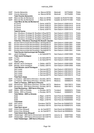 matrícula_2009


CEIP   Vicente Aleixandre                 av. Mancomunitats Comarcals, 7
                                                      08760      Martorell     937754690     Públic
CEIP   Vicente Aleixandre                 av. Mancomunitats Comarcals, 7
                                                      08760      Martorell     937754690     Públic
       Total Vicente Aleixandre
CEIP   Mare de Déu de Montserrat          c. Mare de Déu de Montserrat, s/n Rosanes
                                                      08769      Castellví de 937751460      Públic
CEIP   Mare de Déu de Montserrat          c. Mare de Déu de Montserrat, s/n Rosanes
                                                      08769      Castellví de 937751460      Públic
       Total Mare de Déu de Montserrat
       El Carme                           c. Santa Joaquima de Vedruna, 1 d'Anoia
                                                      08770      Sant Sadurní 938910418      Privat
       El Carme                           c. Santa Joaquima de Vedruna, 1 d'Anoia
                                                      08770      Sant Sadurní 938910418      Privat
       El Carme                           c. Santa Joaquima de Vedruna, 1 d'Anoia
                                                      08770      Sant Sadurní 938910418      Privat
       El Carme                           c. Santa Joaquima de Vedruna, 1 d'Anoia
                                                      08770      Sant Sadurní 938910418      Privat
       Total El Carme
       Esc. Viticultura i Enologia M. Rossell i Domèn08770
                                          Barri d'Espiells       Sant Sadurní d'Anoia
                                                                               938911412     Públic
       Esc. Viticultura i Enologia M. Rossell i Domèn08770
                                          Barri d'Espiells       Sant Sadurní d'Anoia
                                                                               938911412     Públic
       Esc. Viticultura i Enologia M. Rossell i Domèn08770
                                          Barri d'Espiells       Sant Sadurní d'Anoia
                                                                               938911412     Públic
       Esc. Viticultura i Enologia M. Rossell i Domèn08770
                                          Barri d'Espiells       Sant Sadurní d'Anoia
                                                                               938911412     Públic
       Total Esc. Viticultura i Enologia M. Rossell i Domèn
IES    Escola Intermunicipal del Penedèspl. Santiago Rusiñol, s/n
                                                      08770      Sant Sadurní d'Anoia
                                                                               938912061     Públic
IES    Escola Intermunicipal del Penedèspl. Santiago Rusiñol, s/n
                                                      08770      Sant Sadurní d'Anoia
                                                                               938912061     Públic
IES    Escola Intermunicipal del Penedèspl. Santiago Rusiñol, s/n
                                                      08770      Sant Sadurní d'Anoia
                                                                               938912061     Públic
IES    Escola Intermunicipal del Penedèspl. Santiago Rusiñol, s/n
                                                      08770      Sant Sadurní d'Anoia
                                                                               938912061     Públic
IES    Escola Intermunicipal del Penedèspl. Santiago Rusiñol, s/n
                                                      08770      Sant Sadurní d'Anoia
                                                                               938912061     Públic
       Total Escola Intermunicipal del Penedès
IES    Jacint Verdaguer                   c. de Gelida, s/n
                                                      08770      Sant Sadurní d'Anoia
                                                                               938910958     Públic
       Total Jacint Verdaguer
CEIP   La Pau                             c. de Salvador Espriu, s/n Sadurní d'Anoia
                                                      08770      Sant          938913240     Públic
CEIP   La Pau                             c. de Salvador Espriu, s/n Sadurní d'Anoia
                                                      08770      Sant          938913240     Públic
       Total La Pau
CEIP   Mossèn Jacint Verdaguer            c. Gelida, s/n
                                                      08770      Sant Sadurní d'Anoia
                                                                               938910958     Públic
CEIP   Mossèn Jacint Verdaguer            c. Gelida, s/n
                                                      08770      Sant Sadurní d'Anoia
                                                                               938910958     Públic
       Total Mossèn Jacint Verdaguer
       Sant Josep                         c. Germans08770 Gabriel, 2-7
                                                        de Sant Sant Sadurní d'Anoia
                                                                               938183410     Privat
       Sant Josep                         c. Germans08770 Gabriel, 2-7
                                                        de Sant Sant Sadurní d'Anoia
                                                                               938183410     Privat
       Sant Josep                         c. Germans08770 Gabriel, 2-7
                                                        de Sant Sant Sadurní d'Anoia
                                                                               938183410     Privat
       Sant Josep                         c. Germans08770 Gabriel, 2-7
                                                        de Sant Sant Sadurní d'Anoia
                                                                               938183410     Privat
       Total Sant Josep
CEIP   La Fassina - ZER Serra d'Ancosa c. Escoles, 08773
                                                      41         Mediona       938985079     Públic
CEIP   La Fassina - ZER Serra d'Ancosa c. Escoles, 08773
                                                      41         Mediona       938985079     Públic
       Total La Fassina - ZER Serra d'Ancosa
CEIP   Renaixença - ZER Serra d'Ancosac. Escoles, 08773
                                                      s/n        Mediona       938178013     Públic
CEIP   Renaixença - ZER Serra d'Ancosac. Escoles, 08773
                                                      s/n        Mediona       938178013     Públic
       Total Renaixença - ZER Serra d'Ancosa
CEIP   Ràfols - ZER La Ginesta            c. Escoles, 08775
                                                      s/n        Torrelavit    938995974     Públic
CEIP   Ràfols - ZER La Ginesta            c. Escoles, 08775
                                                      s/n        Torrelavit    938995974     Públic
       Total Ràfols - ZER La Ginesta
       Estel                              c. Major, s/n
                                                      08776      Sant Pere de Riudebitlles
                                                                               938995858     Privat
       Estel                              c. Major, s/n
                                                      08776      Sant Pere de Riudebitlles
                                                                               938995858     Privat
       Estel                              c. Major, s/n
                                                      08776      Sant Pere de Riudebitlles
                                                                               938995858     Privat
       Total Estel
CEIP   Sant Jeroni                        Carretera 708776
                                                      0          Sant Pere de Riudebitlles
                                                                               938997070     Públic
CEIP   Sant Jeroni                        Carretera 708776
                                                      0          Sant Pere de Riudebitlles
                                                                               938997070     Públic
       Total Sant Jeroni
CEIP   Antoni Grau Minguell               av. de Catalunya, s/n Sant Quintí de 938998454
                                                      08777                    Mediona       Públic
CEIP   Antoni Grau Minguell               av. de Catalunya, s/n Sant Quintí de 938998454
                                                      08777                    Mediona       Públic
       Total Antoni Grau Minguell
CEIP   Vilademàger - ZER Serra d'Ancosa   Camí del Castell, s/n Llacuna, la
                                                      08779                    938977050     Públic
CEIP   Vilademàger - ZER Serra d'Ancosa   Camí del Castell, s/n Llacuna, la
                                                      08779                    938977050     Públic
       Total Vilademàger - ZER Serra d'Ancosa



                                                Page 104
 