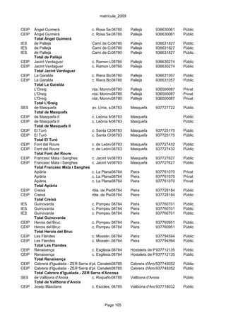 matrícula_2009


CEIP   Àngel Guimerà                    c. Rosa Sensat, 1
                                                     08780     Pallejà       936630061     Públic
CEIP   Àngel Guimerà                    c. Rosa Sensat, 1
                                                     08780     Pallejà       936630061     Públic
       Total Àngel Guimerà
IES    de Pallejà                       Camí de Can Coll, s/n Pallejà
                                                     08780                   936631827     Públic
IES    de Pallejà                       Camí de Can Coll, s/n Pallejà
                                                     08780                   936631827     Públic
IES    de Pallejà                       Camí de Can Coll, s/n Pallejà
                                                     08780                   936631827     Públic
       Total de Pallejà
CEIP   Jacint Verdaguer                 c. Ramon Llul, 1
                                                     08780     Pallejà       936630274     Públic
CEIP   Jacint Verdaguer                 c. Ramon Llul, 1
                                                     08780     Pallejà       936630274     Públic
       Total Jacint Verdaguer
CEIP   La Garalda                       c. Riera Boter, 12
                                                     08780     Pallejà       936631057     Públic
CEIP   La Garalda                       c. Riera Boter, 12
                                                     08780     Pallejà       936631057     Públic
       Total La Garalda
       L'Oreig                          rda. Monmany, s/n
                                                     08780     Pallejà       936500087     Privat
       L'Oreig                          rda. Monmany, s/n
                                                     08780     Pallejà       936500087     Privat
       L'Oreig                          rda. Monmany, s/n
                                                     08780     Pallejà       936500087     Privat
       Total L'Oreig
SES    de Masquefa                      av. Línia, s/n8783
                                                     0         Masquefa      937727722     Públic
       Total de Masquefa
CEIP   de Masquefa II                   c. Leònia Mirapeix, 1 Masquefa
                                                     08783                                 Públic
CEIP   de Masquefa II                   c. Leònia Mirapeix, 1 Masquefa
                                                     08783                                 Públic
       Total de Masquefa II
CEIP   El Turó                          c. Santa Clara, 30
                                                     08783     Masquefa      937725175     Públic
CEIP   El Turó                          c. Santa Clara, 30
                                                     08783     Masquefa      937725175     Públic
       Total El Turó
CEIP   Font del Roure                   c. de Leònie Mirapeix, 1
                                                     08783     Masquefa      937727432     Públic
CEIP   Font del Roure                   c. de Leònie Mirapeix, 1
                                                     08783     Masquefa      937727432     Públic
       Total Font del Roure
CEIP   Francesc Mata i Sanghes          c. Jacint Verdaguer, 50
                                                     08783     Masquefa      937727627     Públic
CEIP   Francesc Mata i Sanghes          c. Jacint Verdaguer, 50
                                                     08783     Masquefa      937727627     Públic
       Total Francesc Mata i Sanghes
       Apiària                          c. La Plana, s/n
                                                     08784     Piera         937761070     Privat
       Apiària                          c. La Plana, s/n
                                                     08784     Piera         937761070     Privat
       Apiària                          c. La Plana, s/n
                                                     08784     Piera         937761070     Privat
       Total Apiària
CEIP   Creixà                           rbla. de Piera, s/n
                                                     08784     Piera         937728184     Públic
CEIP   Creixà                           rbla. de Piera, s/n
                                                     08784     Piera         937728184     Públic
       Total Creixà
IES    Guinovarda                       c. Pompeu 08784 17 Piera
                                                     Fabra,                  937760701     Públic
IES    Guinovarda                       c. Pompeu 08784 17 Piera
                                                     Fabra,                  937760701     Públic
IES    Guinovarda                       c. Pompeu 08784 17 Piera
                                                     Fabra,                  937760701     Públic
       Total Guinovarda
CEIP   Herois del Bruc                  c. Pompeu 08784 19 Piera
                                                     Fabra,                  937760951     Públic
CEIP   Herois del Bruc                  c. Pompeu 08784 19 Piera
                                                     Fabra,                  937760951     Públic
       Total Herois del Bruc
CEIP   Les Flandes                      c. Mossèn Jaume Guixà, 26-28
                                                     08784     Piera         937794594     Públic
CEIP   Les Flandes                      c. Mossèn Jaume Guixà, 26-28
                                                     08784     Piera         937794594     Públic
       Total Les Flandes
CEIP   Renaixença                       c. Esglèsia,08784
                                                      82       Hostalets de Pierola, els
                                                                             937712135     Públic
CEIP   Renaixença                       c. Esglèsia,08784
                                                      82       Hostalets de Pierola, els
                                                                             937712135     Públic
       Total Renaixença
CEIP   Cabrera d'Igualada - ZER Serra d'Ancosa
                                        pl. Canaletes, 1
                                                     08785     Cabrera d'Anoia37749352
                                                                             9             Públic
CEIP   Cabrera d'Igualada - ZER Serra d'Ancosa
                                        pl. Canaletes, 1
                                                     08785     Cabrera d'Anoia37749352
                                                                             9             Públic
       Total Cabrera d'Igualada - ZER Serra d'Ancosa
SES    de Vallbona d'Anoia              c. Roquefort, s/n
                                                     08785     Vallbona d'Anoia            Públic
       Total de Vallbona d'Anoia
CEIP   Josep Masclans                   c. Escoles, 08785
                                                     1         Vallbona d'Anoia
                                                                             937718032     Públic



                                               Page 105
 