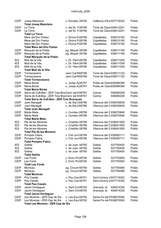 matrícula_2009


CEIP   Josep Masclans                   c. Escoles, 08785
                                                     1          Vallbona d'Anoia
                                                                               937718032   Públic
       Total Josep Masclans
CEIP   La Torre                         c. del Dr. Fleming, s/n Torre de Claramunt, la
                                                     08786                     938012251   Públic
CEIP   La Torre                         c. del Dr. Fleming, s/n Torre de Claramunt, la
                                                     08786                     938012251   Públic
       Total La Torre
       Mare del Diví Pastor             c. Divina Pastora, 6 Capellades
                                                     08786                     938010182   Privat
       Mare del Diví Pastor             c. Divina Pastora, 6 Capellades
                                                     08786                     938010182   Privat
       Mare del Diví Pastor             c. Divina Pastora, 6 Capellades
                                                     08786                     938010182   Privat
       Total Mare del Diví Pastor
CEIP   Marquès de la Pobla              pg. Miquel i0878619 Capellades
                                                      Mas,                     938011109   Públic
CEIP   Marquès de la Pobla              pg. Miquel i0878619 Capellades
                                                      Mas,                     938011109   Públic
       Total Marquès de la Pobla
IES    Molí de la Vila                  c. Dr. Fleming, 24
                                                     08786      Capellades     938011059   Públic
IES    Molí de la Vila                  c. Dr. Fleming, 24
                                                     08786      Capellades     938011059   Públic
IES    Molí de la Vila                  c. Dr. Fleming, 24
                                                     08786      Capellades     938011059   Públic
       Total Molí de la Vila
CEIP   Torrescasana                     camí Cal Muntadas, s/n
                                                     08786      Torre de Claramunt, la
                                                                               938011122   Públic
CEIP   Torrescasana                     camí Cal Muntadas, s/n
                                                     08786      Torre de Claramunt, la
                                                                               938011122   Públic
       Total Torrescasana
CEIP   Maria Borés                      c. Josep Aguilera, s/n Pobla de Claramunt, la
                                                     08787                     938086388   Públic
CEIP   Maria Borés                      c. Josep Aguilera, s/n Pobla de Claramunt, la
                                                     08787                     938086388   Públic
       Total Maria Borés
CEIP   Serra de Coll-Bas - ZER Tres Branques del Mas, s/n
                                        Camí         08787      Carme          938080208   Públic
CEIP   Serra de Coll-Bas - ZER Tres Branques del Mas, s/n
                                        Camí         08787      Carme          938080208   Públic
       Total Serra de Coll-Bas - ZER Tres Branques
CEIP   Joan Maragall                    c. de Sta Llúcia, s/n Vilanova del Camí
                                                     08788                     938036839   Públic
CEIP   Joan Maragall                    c. de Sta Llúcia, s/n Vilanova del Camí
                                                     08788                     938036839   Públic
       Total Joan Maragall
CEIP   Marta Mata                       c. Comtes de Cardona, s/n
                                                     08788      Vilanova del Camí
                                                                               938070846   Públic
CEIP   Marta Mata                       c. Comtes de Cardona, s/n
                                                     08788      Vilanova del Camí
                                                                               938070846   Públic
       Total Marta Mata
IES    Pla de les Moreres               c. Cristòfor 08788 s/n Vilanova del Camí
                                                     Colom,                    938041950   Públic
IES    Pla de les Moreres               c. Cristòfor 08788 s/n Vilanova del Camí
                                                     Colom,                    938041950   Públic
IES    Pla de les Moreres               c. Cristòfor 08788 s/n Vilanova del Camí
                                                     Colom,                    938041950   Públic
       Total Pla de les Moreres
CEIP   Pompeu Fabra                     c. Frai Juníper Serra, s/n
                                                     08788      Vilanova del Camí
                                                                               938060111   Públic
CEIP   Pompeu Fabra                     c. Frai Juníper Serra, s/n
                                                     08788      Vilanova del Camí
                                                                               938060111   Públic
       Total Pompeu Fabra
IES    Gelida                           c. de Joan Pascual i Batlle, 1-15
                                                     08790      Gelida         937790450   Públic
IES    Gelida                           c. de Joan Pascual i Batlle, 1-15
                                                     08790      Gelida         937790450   Públic
IES    Gelida                           c. de Joan Pascual i Batlle, 1-15
                                                     08790      Gelida         937790450   Públic
       Total Gelida
CEIP   Les Fonts                        c. Enric Prat de la Riba, 9
                                                     08790      Gelida         937793955   Públic
CEIP   Les Fonts                        c. Enric Prat de la Riba, 9
                                                     08790      Gelida         937793955   Públic
       Total Les Fonts
CEIP   Montcau                          pg. Circumval·lació, 72Gelida
                                                     08790                     937790086   Públic
CEIP   Montcau                          pg. Circumval·lació, 72Gelida
                                                     08790                     937790086   Públic
       Total Montcau
CEIP   Pau Casals                       c. Pau Casals, 12
                                                     08791      Sant Llorenç d'Hortons
                                                                               937716302   Públic
CEIP   Pau Casals                       c. Pau Casals, 12
                                                     08791      Sant Llorenç d'Hortons
                                                                               937716302   Públic
       Total Pau Casals
CEIP   Jacint Verdaguer                 c. Sant Cristòfol, 15 Granada, la 938974326
                                                     08792                                 Públic
CEIP   Jacint Verdaguer                 c. Sant Cristòfol, 15 Granada, la 938974326
                                                     08792                                 Públic
       Total Jacint Verdaguer
CEIP   Les Moreres - ZER Cep de Sis     c. Les Escoles, 3
                                                     08792      Santa Fe del Penedès
                                                                               938975095   Públic
CEIP   Les Moreres - ZER Cep de Sis     c. Les Escoles, 3
                                                     08792      Santa Fe del Penedès
                                                                               938975095   Públic
       Total Les Moreres - ZER Cep de Sis



                                               Page 106
 