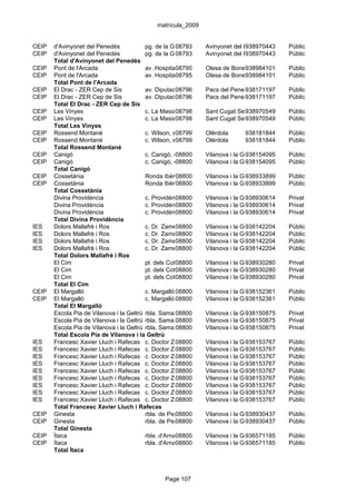 matrícula_2009


CEIP   d'Avinyonet del Penedès            pg. de la Grava, s/n Avinyonet del Penedès
                                                      08793                     938970443   Públic
CEIP   d'Avinyonet del Penedès            pg. de la Grava, s/n Avinyonet del Penedès
                                                      08793                     938970443   Públic
       Total d'Avinyonet del Penedès
CEIP   Pont de l'Arcada                   av. Hospital, 25
                                                      08795      Olesa de Bonesvalls
                                                                                938984101   Públic
CEIP   Pont de l'Arcada                   av. Hospital, 25
                                                      08795      Olesa de Bonesvalls
                                                                                938984101   Públic
       Total Pont de l'Arcada
CEIP   El Drac - ZER Cep de Sis           av. Diputació, 11
                                                      08796      Pacs del Penedès
                                                                                938171197   Públic
CEIP   El Drac - ZER Cep de Sis           av. Diputació, 11
                                                      08796      Pacs del Penedès
                                                                                938171197   Públic
       Total El Drac - ZER Cep de Sis
CEIP   Les Vinyes                         c. La Masia, s/n
                                                      08798      Sant Cugat Sesgarrigues
                                                                                938970549   Públic
CEIP   Les Vinyes                         c. La Masia, s/n
                                                      08798      Sant Cugat Sesgarrigues
                                                                                938970549   Públic
       Total Les Vinyes
CEIP   Rossend Montané                    c. Wilson, s/n
                                                      08799      Olèrdola       938181844   Públic
CEIP   Rossend Montané                    c. Wilson, s/n
                                                      08799      Olèrdola       938181844   Públic
       Total Rossend Montané
CEIP   Canigó                             c. Canigó, 408800      Vilanova i la Geltrú
                                                                                938154095   Públic
CEIP   Canigó                             c. Canigó, 408800      Vilanova i la Geltrú
                                                                                938154095   Públic
       Total Canigó
CEIP   Cossetània                         Ronda Ibèrica, 200
                                                      08800      Vilanova i la Geltrú
                                                                                938933899   Públic
CEIP   Cossetània                         Ronda Ibèrica, 200
                                                      08800      Vilanova i la Geltrú
                                                                                938933899   Públic
       Total Cossetània
       Divina Providència                 c. Providència, 1
                                                      08800      Vilanova i la Geltrú
                                                                                938930614   Privat
       Divina Providència                 c. Providència, 1
                                                      08800      Vilanova i la Geltrú
                                                                                938930614   Privat
       Divina Providència                 c. Providència, 1
                                                      08800      Vilanova i la Geltrú
                                                                                938930614   Privat
       Total Divina Providència
IES    Dolors Mallafrè i Ros              c. Dr. Zamenhof, 57 Vilanova i la Geltrú
                                                      08800                     938142204   Públic
IES    Dolors Mallafrè i Ros              c. Dr. Zamenhof, 57 Vilanova i la Geltrú
                                                      08800                     938142204   Públic
IES    Dolors Mallafrè i Ros              c. Dr. Zamenhof, 57 Vilanova i la Geltrú
                                                      08800                     938142204   Públic
IES    Dolors Mallafrè i Ros              c. Dr. Zamenhof, 57 Vilanova i la Geltrú
                                                      08800                     938142204   Públic
       Total Dolors Mallafrè i Ros
       El Cim                             pl. dels Cotxes, 3
                                                      08800      Vilanova i la Geltrú
                                                                                938930280   Privat
       El Cim                             pl. dels Cotxes, 3
                                                      08800      Vilanova i la Geltrú
                                                                                938930280   Privat
       El Cim                             pl. dels Cotxes, 3
                                                      08800      Vilanova i la Geltrú
                                                                                938930280   Privat
       Total El Cim
CEIP   El Margalló                        c. Margalló,08800
                                                       43        Vilanova i la Geltrú
                                                                                938152361   Públic
CEIP   El Margalló                        c. Margalló,08800
                                                       43        Vilanova i la Geltrú
                                                                                938152361   Públic
       Total El Margalló
       Escola Pia de Vilanova i la Geltrú rbla. Sama,08800
                                                       114-116 Vilanova i la Geltrú
                                                                                938150875   Privat
       Escola Pia de Vilanova i la Geltrú rbla. Sama,08800
                                                       114-116 Vilanova i la Geltrú
                                                                                938150875   Privat
       Escola Pia de Vilanova i la Geltrú rbla. Sama,08800
                                                       114-116 Vilanova i la Geltrú
                                                                                938150875   Privat
       Total Escola Pia de Vilanova i la Geltrú
IES    Francesc Xavier Lluch i Rafecas c. Doctor Zamenhof, 30
                                                      08800      Vilanova i la Geltrú
                                                                                938153767   Públic
IES    Francesc Xavier Lluch i Rafecas c. Doctor Zamenhof, 30
                                                      08800      Vilanova i la Geltrú
                                                                                938153767   Públic
IES    Francesc Xavier Lluch i Rafecas c. Doctor Zamenhof, 30
                                                      08800      Vilanova i la Geltrú
                                                                                938153767   Públic
IES    Francesc Xavier Lluch i Rafecas c. Doctor Zamenhof, 30
                                                      08800      Vilanova i la Geltrú
                                                                                938153767   Públic
IES    Francesc Xavier Lluch i Rafecas c. Doctor Zamenhof, 30
                                                      08800      Vilanova i la Geltrú
                                                                                938153767   Públic
IES    Francesc Xavier Lluch i Rafecas c. Doctor Zamenhof, 30
                                                      08800      Vilanova i la Geltrú
                                                                                938153767   Públic
IES    Francesc Xavier Lluch i Rafecas c. Doctor Zamenhof, 30
                                                      08800      Vilanova i la Geltrú
                                                                                938153767   Públic
IES    Francesc Xavier Lluch i Rafecas c. Doctor Zamenhof, 30
                                                      08800      Vilanova i la Geltrú
                                                                                938153767   Públic
IES    Francesc Xavier Lluch i Rafecas c. Doctor Zamenhof, 30
                                                      08800      Vilanova i la Geltrú
                                                                                938153767   Públic
       Total Francesc Xavier Lluch i Rafecas
CEIP   Ginesta                            rbla. de Pep Ventura, 2
                                                      08800      Vilanova i la Geltrú
                                                                                938930437   Públic
CEIP   Ginesta                            rbla. de Pep Ventura, 2
                                                      08800      Vilanova i la Geltrú
                                                                                938930437   Públic
       Total Ginesta
CEIP   Ítaca                              rbla. d'Arnau de Vilanova, 65 i la Geltrú
                                                      08800      Vilanova       936571185   Públic
CEIP   Ítaca                              rbla. d'Arnau de Vilanova, 65 i la Geltrú
                                                      08800      Vilanova       936571185   Públic
       Total Ítaca



                                                Page 107
 