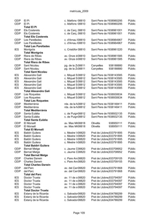matrícula_2009


CEIP   El Pi                   c. Ildefons Cerdà, 3
                                           08810       Sant Pere de Ribes
                                                                     938960295   Públic
CEIP   El Pi                   c. Ildefons Cerdà, 3
                                           08810       Sant Pere de Ribes
                                                                     938960295   Públic
       Total El Pi
CEIP   Els Costerets           c. de Carç, 08810
                                           102         Sant Pere de Ribes
                                                                     938961001   Públic
CEIP   Els Costerets           c. de Carç, 08810
                                           102         Sant Pere de Ribes
                                                                     938961001   Públic
       Total Els Costerets
CEIP   Les Parellades          c. d'Arnau Mir, s/n - Ap. Correus 12 Ribes
                                          08810        Sant Pere de 938964967    Públic
CEIP   Les Parellades          c. d'Arnau Mir, s/n - Ap. Correus 12 Ribes
                                          08810        Sant Pere de 938964967    Públic
       Total Les Parellades
IES    Montgròs                c. Cristòfor 08810 s/n
                                            Mestres, Sant Pere de Ribes
                                                                   938961220     Públic
       Total Montgròs
CEIP   Riera de Ribes          av. Onze de setembre,Sant Pere de Ribes
                                         08810      s/n           938961585      Públic
CEIP   Riera de Ribes          av. Onze de setembre,Sant Pere de Ribes
                                         08810      s/n           938961585      Públic
       Total Riera de Ribes
CEIP   Sant Nicolau            pg. de la Zona Esportiva, s/n
                                           08811      Canyelles     938188880    Públic
CEIP   Sant Nicolau            pg. de la Zona Esportiva, s/n
                                           08811      Canyelles     938188880    Públic
       Total Sant Nicolau
IES    Alexandre Galí          c. Miquel Servet, s/n
                                          08812        Sant Pere de Ribes
                                                                     938143585   Públic
IES    Alexandre Galí          c. Miquel Servet, s/n
                                          08812        Sant Pere de Ribes
                                                                     938143585   Públic
IES    Alexandre Galí          c. Miquel Servet, s/n
                                          08812        Sant Pere de Ribes
                                                                     938143585   Públic
IES    Alexandre Galí          c. Miquel Servet, s/n
                                          08812        Sant Pere de Ribes
                                                                     938143585   Públic
IES    Alexandre Galí          c. Miquel Servet, s/n
                                          08812        Sant Pere de Ribes
                                                                     938143585   Públic
       Total Alexandre Galí
CEIP   Les Roquetes            c. Miquel Servet, s/n
                                          08812        Sant Pere de Ribes
                                                                     938930634   Públic
CEIP   Les Roquetes            c. Miquel Servet, s/n
                                          08812        Sant Pere de Ribes
                                                                     938930634   Públic
       Total Les Roquetes
CEIP   Mediterrània            rda. de la Masia Nova, Sant Pere de Ribes
                                           08812      7             938148411    Públic
CEIP   Mediterrània            rda. de la Masia Nova, Sant Pere de Ribes
                                           08812      7             938148411    Públic
       Total Mediterrània
CEIP   Santa Eulàlia           c. de Puigmal, s/n
                                          08812        Sant Pere de Ribes
                                                                     938932135   Públic
CEIP   Santa Eulàlia           c. de Puigmal, s/n
                                          08812        Sant Pere de Ribes
                                                                     938932135   Públic
       Total Santa Eulàlia
CEIP   El Morsell              av. Mas Milà, s/n
                                          08818        Olivella     938959111    Públic
CEIP   El Morsell              av. Mas Milà, s/n
                                          08818        Olivella     938959111    Públic
       Total El Morsell
IES    Baldiri Guilera         c. Mestre Vigo Garreta, 1 de Llobregat, el
                                          08820      Prat          933791895     Públic
IES    Baldiri Guilera         c. Mestre Vigo Garreta, 1 de Llobregat, el
                                          08820      Prat          933791895     Públic
IES    Baldiri Guilera         c. Mestre Vigo Garreta, 1 de Llobregat, el
                                          08820      Prat          933791895     Públic
IES    Baldiri Guilera         c. Mestre Vigo Garreta, 1 de Llobregat, el
                                          08820      Prat          933791895     Públic
       Total Baldiri Guilera
CEIP   Bernat Metge            c. Jaume Casanovas, 171 de Llobregat, el
                                         08820     Prat          933708952       Públic
CEIP   Bernat Metge            c. Jaume Casanovas, 171 de Llobregat, el
                                         08820     Prat          933708952       Públic
       Total Bernat Metge
CEIP   Charles Darwin          c. Pare Andreu de Palma de Mallorca, el
                                          08820     Prat de Llobregat,
                                                                   933709105     Públic
CEIP   Charles Darwin          c. Pare Andreu de Palma de Mallorca, el
                                          08820     Prat de Llobregat,
                                                                   933709105     Públic
       Total Charles Darwin
CEIP   del Parc                av. del Canal, 110-112Prat de Llobregat, el
                                          08820                     933791868    Públic
CEIP   del Parc                av. del Canal, 110-112Prat de Llobregat, el
                                          08820                     933791868    Públic
       Total del Parc
IES    Doctor Trueta           av. 11 de setembre, s/n
                                          08820      Prat de Llobregat, el
                                                                    933794097    Públic
IES    Doctor Trueta           av. 11 de setembre, s/n
                                          08820      Prat de Llobregat, el
                                                                    933794097    Públic
IES    Doctor Trueta           av. 11 de setembre, s/n
                                          08820      Prat de Llobregat, el
                                                                    933794097    Públic
IES    Doctor Trueta           av. 11 de setembre, s/n
                                          08820      Prat de Llobregat, el
                                                                    933794097    Públic
       Total Doctor Trueta
IES    Estany de la Ricarda    c. Salvador 08820 1-3Prat de Llobregat, el
                                           Espriu,                 934788299     Públic
IES    Estany de la Ricarda    c. Salvador 08820 1-3Prat de Llobregat, el
                                           Espriu,                 934788299     Públic
IES    Estany de la Ricarda    c. Salvador 08820 1-3Prat de Llobregat, el
                                           Espriu,                 934788299     Públic



                                      Page 109
 