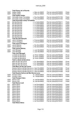 matrícula_2009


       Total Estany de la Ricarda
CEIP   Galileo Galilei                 c. Mare de Déu de Montserrat,Llobregat, el
                                                   08820        Prat de 236-238933709055   Públic
CEIP   Galileo Galilei                 c. Mare de Déu de Montserrat,Llobregat, el
                                                   08820        Prat de 236-238933709055   Públic
       Total Galileo Galilei
CEIP   Honorable Josep Tarradellas     c. Pau Casals 144-150Prat de Llobregat, el
                                                   08820                       933701705   Públic
CEIP   Honorable Josep Tarradellas     c. Pau Casals 144-150Prat de Llobregat, el
                                                   08820                       933701705   Públic
       Total Honorable Josep Tarradellas
IES    Illa dels Banyols               c. Lo Gaiter08820
                                                    del Llobregat, 121-123 933706211
                                                                Prat de Llobregat, el      Públic
IES    Illa dels Banyols               c. Lo Gaiter08820
                                                    del Llobregat, 121-123 933706211
                                                                Prat de Llobregat, el      Públic
IES    Illa dels Banyols               c. Lo Gaiter08820
                                                    del Llobregat, 121-123 933706211
                                                                Prat de Llobregat, el      Públic
IES    Illa dels Banyols               c. Lo Gaiter08820
                                                    del Llobregat, 121-123 933706211
                                                                Prat de Llobregat, el      Públic
IES    Illa dels Banyols               c. Lo Gaiter08820
                                                    del Llobregat, 121-123 933706211
                                                                Prat de Llobregat, el      Públic
IES    Illa dels Banyols               c. Lo Gaiter08820
                                                    del Llobregat, 121-123 933706211
                                                                Prat de Llobregat, el      Públic
IES    Illa dels Banyols               c. Lo Gaiter08820
                                                    del Llobregat, 121-123 933706211
                                                                Prat de Llobregat, el      Públic
IES    Illa dels Banyols               c. Lo Gaiter08820
                                                    del Llobregat, 121-123 933706211
                                                                Prat de Llobregat, el      Públic
IES    Illa dels Banyols               c. Lo Gaiter08820
                                                    del Llobregat, 121-123 933706211
                                                                Prat de Llobregat, el      Públic
IES    Illa dels Banyols               c. Lo Gaiter08820
                                                    del Llobregat, 121-123 933706211
                                                                Prat de Llobregat, el      Públic
       Total Illa dels Banyols
CEIP   Jacint Verdaguer                c. Francesc08820
                                                    Balcells, 1-3 de Llobregat, el
                                                                Prat           933792392   Públic
CEIP   Jacint Verdaguer                c. Francesc08820
                                                    Balcells, 1-3 de Llobregat, el
                                                                Prat           933792392   Públic
       Total Jacint Verdaguer
CEIP   Jaume Balmes                    c. Riu Ebre,08820
                                                    20-30       Prat de Llobregat, el
                                                                               933792385   Públic
CEIP   Jaume Balmes                    c. Riu Ebre,08820
                                                    20-30       Prat de Llobregat, el
                                                                               933792385   Públic
       Total Jaume Balmes
CEIP   Joan Maragall                   c. Juan Maragall, 40 Prat de Llobregat, el
                                                   08820                       933791867   Públic
CEIP   Joan Maragall                   c. Juan Maragall, 40 Prat de Llobregat, el
                                                   08820                       933791867   Públic
       Total Joan Maragall
       La Seda de Barcelona            pl. Pintor Grau i Sala, 5
                                                   08820        Prat de Llobregat, el
                                                                               933790259   Privat
       La Seda de Barcelona            pl. Pintor Grau i Sala, 5
                                                   08820        Prat de Llobregat, el
                                                                               933790259   Privat
       La Seda de Barcelona            pl. Pintor Grau i Sala, 5
                                                   08820        Prat de Llobregat, el
                                                                               933790259   Privat
       Total La Seda de Barcelona
       Mare de Déu del Carme           c. Dr. Robert, 5-7/c. Jaume de Llobregat, el
                                                   08820        Prat Casanovas 933790665   Privat
       Mare de Déu del Carme           c. Dr. Robert, 5-7/c. Jaume de Llobregat, el
                                                   08820        Prat Casanovas 933790665   Privat
       Mare de Déu del Carme           c. Dr. Robert, 5-7/c. Jaume de Llobregat, el
                                                   08820        Prat Casanovas 933790665   Privat
       Total Mare de Déu del Carme
       Nuestra Señora del Mar-García Lorca
                                       c. Sant Pere, 5
                                                   08820        Prat de Llobregat, el
                                                                               933791856   Privat
       Nuestra Señora del Mar-García Lorca
                                       c. Sant Pere, 5
                                                   08820        Prat de Llobregat, el
                                                                               933791856   Privat
       Nuestra Señora del Mar-García Lorca
                                       c. Sant Pere, 5
                                                   08820        Prat de Llobregat, el
                                                                               933791856   Privat
       Total Nuestra Señora del Mar-García Lorca
CEIP   Pompeu Fabra                    av. Tibidabo, s/n
                                                   08820        Prat de Llobregat, el
                                                                               933796870   Públic
CEIP   Pompeu Fabra                    av. Tibidabo, s/n
                                                   08820        Prat de Llobregat, el
                                                                               933796870   Públic
       Total Pompeu Fabra
CEIP   Ramon Llull                     av. del Remolar/av. Pompeu Fabra, s/n el
                                                   08820        Prat de Llobregat,
                                                                               933707407   Públic
CEIP   Ramon Llull                     av. del Remolar/av. Pompeu Fabra, s/n el
                                                   08820        Prat de Llobregat,
                                                                               933707407   Públic
       Total Ramon Llull
IES    Ribera Baixa                    c. de l'Aneto, 2-4
                                                   08820        Prat de Llobregat, el
                                                                               934782401   Públic
IES    Ribera Baixa                    c. de l'Aneto, 2-4
                                                   08820        Prat de Llobregat, el
                                                                               934782401   Públic
IES    Ribera Baixa                    c. de l'Aneto, 2-4
                                                   08820        Prat de Llobregat, el
                                                                               934782401   Públic
IES    Ribera Baixa                    c. de l'Aneto, 2-4
                                                   08820        Prat de Llobregat, el
                                                                               934782401   Públic
IES    Ribera Baixa                    c. de l'Aneto, 2-4
                                                   08820        Prat de Llobregat, el
                                                                               934782401   Públic
IES    Ribera Baixa                    c. de l'Aneto, 2-4
                                                   08820        Prat de Llobregat, el
                                                                               934782401   Públic
IES    Ribera Baixa                    c. de l'Aneto, 2-4
                                                   08820        Prat de Llobregat, el
                                                                               934782401   Públic
IES    Ribera Baixa                    c. de l'Aneto, 2-4
                                                   08820        Prat de Llobregat, el
                                                                               934782401   Públic
IES    Ribera Baixa                    c. de l'Aneto, 2-4
                                                   08820        Prat de Llobregat, el
                                                                               934782401   Públic
IES    Ribera Baixa                    c. de l'Aneto, 2-4
                                                   08820        Prat de Llobregat, el
                                                                               934782401   Públic
IES    Ribera Baixa                    c. de l'Aneto, 2-4
                                                   08820        Prat de Llobregat, el
                                                                               934782401   Públic
       Total Ribera Baixa



                                               Page 110
 