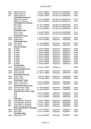 matrícula_2009


CEIP   Rafael Casanova                c. Rubió i Ors, 83-85 Sant Boi de Llobregat
                                                   08830                    936546050   Públic
CEIP   Rafael Casanova                c. Rubió i Ors, 83-85 Sant Boi de Llobregat
                                                   08830                    936546050   Públic
IES    Rafael Casanova                c. Frederic Mompou, 61
                                                   08830     Sant Boi de Llobregat
                                                                            936546520   Públic
       Total Rafael Casanova
       Sagrat Cor-Vedruna             c. Lluís Castells, 20 Sant Boi de Llobregat
                                                   08830                    936400318   Privat
       Sagrat Cor-Vedruna             c. Lluís Castells, 20 Sant Boi de Llobregat
                                                   08830                    936400318   Privat
       Total Sagrat Cor-Vedruna
       Sant Josep                     av. Can Carreras, 16-18
                                                   08830     Sant Boi de Llobregat
                                                                            936300530   Privat
       Sant Josep                     av. Can Carreras, 16-18
                                                   08830     Sant Boi de Llobregat
                                                                            936300530   Privat
       Sant Josep                     av. Can Carreras, 16-18
                                                   08830     Sant Boi de Llobregat
                                                                            936300530   Privat
       Total Sant Josep
       Santo Tomás                    c. Eusebi Güell, 35
                                                   08830     Sant Boi de Llobregat
                                                                            936400486   Privat
       Santo Tomás                    c. Eusebi Güell, 35
                                                   08830     Sant Boi de Llobregat
                                                                            936400486   Privat
       Total Santo Tomás
CEIP   Àngela Roca                    c. Sant Antoni, 12
                                                   08840     Viladecans     936580693   Públic
CEIP   Àngela Roca                    c. Sant Antoni, 12
                                                   08840     Viladecans     936580693   Públic
       Total Àngela Roca
CEIP   Can Palmer                     av. Lluís More del Castillo, 22
                                                   08840     Viladecans     936581981   Públic
CEIP   Can Palmer                     av. Lluís More del Castillo, 22
                                                   08840     Viladecans     936581981   Públic
       Total Can Palmer
IES    de Sales                       c. Antonio Machado, s/n
                                                   08840     Viladecans     936582012   Públic
IES    de Sales                       c. Antonio Machado, s/n
                                                   08840     Viladecans     936582012   Públic
IES    de Sales                       c. Antonio Machado, s/n
                                                   08840     Viladecans     936582012   Públic
IES    de Sales                       c. Antonio Machado, s/n
                                                   08840     Viladecans     936582012   Públic
IES    de Sales                       c. Antonio Machado, s/n
                                                   08840     Viladecans     936582012   Públic
IES    de Sales                       c. Antonio Machado, s/n
                                                   08840     Viladecans     936582012   Públic
IES    de Sales                       c. Antonio Machado, s/n
                                                   08840     Viladecans     936582012   Públic
IES    de Sales                       c. Antonio Machado, s/n
                                                   08840     Viladecans     936582012   Públic
IES    de Sales                       c. Antonio Machado, s/n
                                                   08840     Viladecans     936582012   Públic
       Total de Sales
CEIP   de Viladecans III              c. Poniol, s/n
                                                   08840     Viladecans                 Públic
       Total de Viladecans III
CEIP   Doctor Fleming                 av. del Dr. Fleming, 5 Viladecans
                                                   08840                    936581034   Públic
CEIP   Doctor Fleming                 av. del Dr. Fleming, 5 Viladecans
                                                   08840                    936581034   Públic
       Total Doctor Fleming
CEIP   Doctor Trueta                  c. Pompeu 08840 1 Viladecans
                                                   Fabra,                   936582638   Públic
CEIP   Doctor Trueta                  c. Pompeu 08840 1 Viladecans
                                                   Fabra,                   936582638   Públic
       Total Doctor Trueta
CEIP   Doctor Vicenç Ferro            c. Dos de Maig, 39
                                                   08840     Viladecans     936580934   Públic
CEIP   Doctor Vicenç Ferro            c. Dos de Maig, 39
                                                   08840     Viladecans     936580934   Públic
       Total Doctor Vicenç Ferro
CEIP   Germans Amat i Targa           av. Roureda, s/n
                                                   08840     Viladecans     936589653   Públic
CEIP   Germans Amat i Targa           av. Roureda, s/n
                                                   08840     Viladecans     936589653   Públic
       Total Germans Amat i Targa
       Goar                           c. Circumval·lació, 50 Viladecans
                                                   08840                    936582538   Privat
       Goar                           c. Circumval·lació, 50 Viladecans
                                                   08840                    936582538   Privat
       Goar                           c. Circumval·lació, 50 Viladecans
                                                   08840                    936582538   Privat
       Total Goar
IES    Josep Mestres i Busquets       c. Ferran i Clua, 19
                                                   08840     Viladecans     936580884   Públic
IES    Josep Mestres i Busquets       c. Ferran i Clua, 19
                                                   08840     Viladecans     936580884   Públic
IES    Josep Mestres i Busquets       c. Ferran i Clua, 19
                                                   08840     Viladecans     936580884   Públic
IES    Josep Mestres i Busquets       c. Ferran i Clua, 19
                                                   08840     Viladecans     936580884   Públic
       Total Josep Mestres i Busquets
CEIP   Marta Mata                     c. Can Tries, 2
                                                   08840     Viladecans     936588377   Públic
CEIP   Marta Mata                     c. Can Tries, 2
                                                   08840     Viladecans     936588377   Públic
       Total Marta Mata
CEIP   Miquel Martí i Pol             av.Jocs Olímpics,s/n(C.Preciós-Olivar936580577
                                                   08840     Viladecans                 Públic



                                              Page 113
 