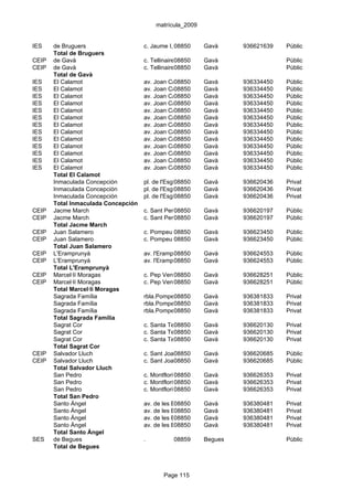 matrícula_2009


IES    de Bruguers                   c. Jaume I, 08850
                                                 4             Gavà     936621639   Públic
       Total de Bruguers
CEIP   de Gavà                       c. Tellinaires/c. Palafrugell
                                                  08850       Gavà                  Públic
CEIP   de Gavà                       c. Tellinaires/c. Palafrugell
                                                  08850       Gavà                  Públic
       Total de Gavà
IES    El Calamot                    av. Joan Carles I, 62
                                               08850           Gavà     936334450   Públic
IES    El Calamot                    av. Joan Carles I, 62
                                               08850           Gavà     936334450   Públic
IES    El Calamot                    av. Joan Carles I, 62
                                               08850           Gavà     936334450   Públic
IES    El Calamot                    av. Joan Carles I, 62
                                               08850           Gavà     936334450   Públic
IES    El Calamot                    av. Joan Carles I, 62
                                               08850           Gavà     936334450   Públic
IES    El Calamot                    av. Joan Carles I, 62
                                               08850           Gavà     936334450   Públic
IES    El Calamot                    av. Joan Carles I, 62
                                               08850           Gavà     936334450   Públic
IES    El Calamot                    av. Joan Carles I, 62
                                               08850           Gavà     936334450   Públic
IES    El Calamot                    av. Joan Carles I, 62
                                               08850           Gavà     936334450   Públic
IES    El Calamot                    av. Joan Carles I, 62
                                               08850           Gavà     936334450   Públic
IES    El Calamot                    av. Joan Carles I, 62
                                               08850           Gavà     936334450   Públic
IES    El Calamot                    av. Joan Carles I, 62
                                               08850           Gavà     936334450   Públic
IES    El Calamot                    av. Joan Carles I, 62
                                               08850           Gavà     936334450   Públic
       Total El Calamot
       Inmaculada Concepción         pl. de l'Església, 1
                                                  08850        Gavà     936620436   Privat
       Inmaculada Concepción         pl. de l'Església, 1
                                                  08850        Gavà     936620436   Privat
       Inmaculada Concepción         pl. de l'Església, 1
                                                  08850        Gavà     936620436   Privat
       Total Inmaculada Concepción
CEIP   Jacme March                   c. Sant Pere, 114
                                                08850          Gavà     936620197   Públic
CEIP   Jacme March                   c. Sant Pere, 114
                                                08850          Gavà     936620197   Públic
       Total Jacme March
CEIP   Juan Salamero                 c. Pompeu 08850 s/n (Urb. Can Badosa
                                               Fabra,     Gavà         936623450    Públic
CEIP   Juan Salamero                 c. Pompeu 08850 s/n (Urb. Can Badosa
                                               Fabra,     Gavà         936623450    Públic
       Total Juan Salamero
CEIP   L'Eramprunyà                  av. l'Eramprunyà, 1
                                                08850          Gavà     936624553   Públic
CEIP   L'Eramprunyà                  av. l'Eramprunyà, 1
                                                08850          Gavà     936624553   Públic
       Total L'Eramprunyà
CEIP   Marcel·lí Moragas             c. Pep Ventura, 13
                                               08850           Gavà     936628251   Públic
CEIP   Marcel·lí Moragas             c. Pep Ventura, 13
                                               08850           Gavà     936628251   Públic
       Total Marcel·lí Moragas
       Sagrada Família               rbla.Pompeu Fabra,126-130(Apartat p.2
                                               08850     Gavà           936381833   Privat
       Sagrada Família               rbla.Pompeu Fabra,126-130(Apartat p.2
                                               08850     Gavà           936381833   Privat
       Sagrada Família               rbla.Pompeu Fabra,126-130(Apartat p.2
                                               08850     Gavà           936381833   Privat
       Total Sagrada Família
       Sagrat Cor                    c. Santa Teresa, 9
                                                08850          Gavà     936620130   Privat
       Sagrat Cor                    c. Santa Teresa, 9
                                                08850          Gavà     936620130   Privat
       Sagrat Cor                    c. Santa Teresa, 9
                                                08850          Gavà     936620130   Privat
       Total Sagrat Cor
CEIP   Salvador Lluch                c. Sant Joan, 31
                                                08850          Gavà     936620685   Públic
CEIP   Salvador Lluch                c. Sant Joan, 31
                                                08850          Gavà     936620685   Públic
       Total Salvador Lluch
       San Pedro                     c. Montflorit, 138
                                                  08850        Gavà     936626353   Privat
       San Pedro                     c. Montflorit, 138
                                                  08850        Gavà     936626353   Privat
       San Pedro                     c. Montflorit, 138
                                                  08850        Gavà     936626353   Privat
       Total San Pedro
       Santo Ángel                   av. de les Bòbiles, s/n
                                                 08850         Gavà     936380481   Privat
       Santo Ángel                   av. de les Bòbiles, s/n
                                                 08850         Gavà     936380481   Privat
       Santo Ángel                   av. de les Bòbiles, s/n
                                                 08850         Gavà     936380481   Privat
       Santo Ángel                   av. de les Bòbiles, s/n
                                                 08850         Gavà     936380481   Privat
       Total Santo Ángel
SES    de Begues                     .           08859         Begues               Públic
       Total de Begues



                                             Page 115
 