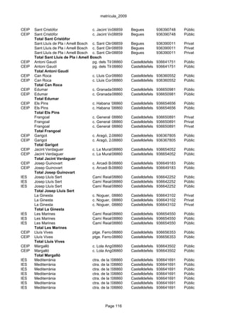 matrícula_2009


CEIP   Sant Cristòfor                   c. Jacint Verdaguer, 2 Begues
                                                     08859                        936390748   Públic
CEIP   Sant Cristòfor                   c. Jacint Verdaguer, 2 Begues
                                                     08859                        936390748   Públic
       Total Sant Cristòfor
       Sant Lluís de Pla i Amell Bosch c. Sant Climent, s/n Begues
                                                     08859                        936390011   Privat
       Sant Lluís de Pla i Amell Bosch c. Sant Climent, s/n Begues
                                                     08859                        936390011   Privat
       Sant Lluís de Pla i Amell Bosch c. Sant Climent, s/n Begues
                                                     08859                        936390011   Privat
       Total Sant Lluís de Pla i Amell Bosch
CEIP   Antoni Gaudí                     pg. dels Til·lers, 8(barriCastelldefels
                                                     08860         Bellamar)      936641751   Públic
CEIP   Antoni Gaudí                     pg. dels Til·lers, 8(barriCastelldefels
                                                     08860         Bellamar)      936641751   Públic
       Total Antoni Gaudí
CEIP   Can Roca                         c. Lluis Companys, 2-4Castelldefels
                                                     08860                        936360552   Públic
CEIP   Can Roca                         c. Lluis Companys, 2-4Castelldefels
                                                     08860                        936360552   Públic
       Total Can Roca
CEIP   Edumar                           c. Granada,08860
                                                      18 (Urbanitz. Can Bou)
                                                                  Castelldefels   936650981   Públic
CEIP   Edumar                           c. Granada,08860
                                                      18 (Urbanitz. Can Bou)
                                                                  Castelldefels   936650981   Públic
       Total Edumar
CEIP   Els Pins                         c. Habana Vieja, 12 Castelldefels
                                                     08860                        936654656   Públic
CEIP   Els Pins                         c. Habana Vieja, 12 Castelldefels
                                                     08860                        936654656   Públic
       Total Els Pins
       Frangoal                         c. General Castaños, 28
                                                     08860        Castelldefels   936650891   Privat
       Frangoal                         c. General Castaños, 28
                                                     08860        Castelldefels   936650891   Privat
       Frangoal                         c. General Castaños, 28
                                                     08860        Castelldefels   936650891   Privat
       Total Frangoal
CEIP   Garigot                          c. Aragó, 2A 08860        Castelldefels   936367805   Públic
CEIP   Garigot                          c. Aragó, 2A 08860        Castelldefels   936367805   Públic
       Total Garigot
CEIP   Jacint Verdaguer                 c. La Muralla, s/n
                                                     08860        Castelldefels   936654052   Públic
CEIP   Jacint Verdaguer                 c. La Muralla, s/n
                                                     08860        Castelldefels   936654052   Públic
       Total Jacint Verdaguer
CEIP   Josep Guinovart                  c. Arcadi Balaguer, 27 Castelldefels
                                                     08860                        936649183   Públic
CEIP   Josep Guinovart                  c. Arcadi Balaguer, 27 Castelldefels
                                                     08860                        936649183   Públic
       Total Josep Guinovart
IES    Josep Lluís Sert                 Camí Reial 08860
                                                     de València, s/n
                                                                  Castelldefels   936642252   Públic
IES    Josep Lluís Sert                 Camí Reial 08860
                                                     de València, s/n
                                                                  Castelldefels   936642252   Públic
IES    Josep Lluís Sert                 Camí Reial 08860
                                                     de València, s/n
                                                                  Castelldefels   936642252   Públic
       Total Josep Lluís Sert
       La Ginesta                       c. Noguer, s/n
                                                     08860        Castelldefels   936643102   Privat
       La Ginesta                       c. Noguer, s/n
                                                     08860        Castelldefels   936643102   Privat
       La Ginesta                       c. Noguer, s/n
                                                     08860        Castelldefels   936643102   Privat
       Total La Ginesta
IES    Les Marines                      Camí Reial 08860
                                                     de València, s/n
                                                                  Castelldefels   936654550   Públic
IES    Les Marines                      Camí Reial 08860
                                                     de València, s/n
                                                                  Castelldefels   936654550   Públic
IES    Les Marines                      Camí Reial 08860
                                                     de València, s/n
                                                                  Castelldefels   936654550   Públic
       Total Les Marines
CEIP   Lluís Vives                      ptge. Ferrocarrils, 266 Castelldefels
                                                     08860                        936656353   Públic
CEIP   Lluís Vives                      ptge. Ferrocarrils, 266 Castelldefels
                                                     08860                        936656353   Públic
       Total Lluís Vives
CEIP   Margalló                         c. Lola Anglada, s/n Castelldefels
                                                     08860                        936643502   Públic
CEIP   Margalló                         c. Lola Anglada, s/n Castelldefels
                                                     08860                        936643502   Públic
       Total Margalló
IES    Mediterrània                     ctra. de la Sentiu, s/n Castelldefels
                                                     08860                        936641691   Públic
IES    Mediterrània                     ctra. de la Sentiu, s/n Castelldefels
                                                     08860                        936641691   Públic
IES    Mediterrània                     ctra. de la Sentiu, s/n Castelldefels
                                                     08860                        936641691   Públic
IES    Mediterrània                     ctra. de la Sentiu, s/n Castelldefels
                                                     08860                        936641691   Públic
IES    Mediterrània                     ctra. de la Sentiu, s/n Castelldefels
                                                     08860                        936641691   Públic
IES    Mediterrània                     ctra. de la Sentiu, s/n Castelldefels
                                                     08860                        936641691   Públic
IES    Mediterrània                     ctra. de la Sentiu, s/n Castelldefels
                                                     08860                        936641691   Públic



                                                  Page 116
 