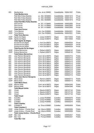 matrícula_2009


IES    Mediterrània                    ctra. de la Sentiu, s/n Castelldefels 936641691
                                                    08860                                Públic
       Total Mediterrània
       Petit Món-Felisa Bastida        av. 302, 5908860        Castelldefels 936651815   Privat
       Petit Món-Felisa Bastida        av. 302, 5908860        Castelldefels 936651815   Privat
       Petit Món-Felisa Bastida        av. 302, 5908860        Castelldefels 936651815   Privat
       Total Petit Món-Felisa Bastida
       Sant Ferran                     av. 301, 4108860        Castelldefels 936652993   Privat
       Sant Ferran                     av. 301, 4108860        Castelldefels 936652993   Privat
       Sant Ferran                     av. 301, 4108860        Castelldefels 936652993   Privat
       Total Sant Ferran
CEIP   Torre Barona                    Urb. Can Roca, s/n
                                                    08860      Castelldefels 936643051   Públic
CEIP   Torre Barona                    Urb. Can Roca, s/n
                                                    08860      Castelldefels 936643051   Públic
       Total Torre Barona
CEIP   Agnès de Sitges                 c. Josep Irla, s/n (Can Pei)
                                                    08870      Sitges        938114654   Públic
CEIP   Agnès de Sitges                 c. Josep Irla, s/n (Can Pei)
                                                    08870      Sitges        938114654   Públic
       Total Agnès de Sitges
       Escola Pia de Sitges            c. Hort Gran, 8
                                                    08870      Sitges        938949534   Privat
       Escola Pia de Sitges            c. Hort Gran, 8
                                                    08870      Sitges        938949534   Privat
       Escola Pia de Sitges            c. Hort Gran, 8
                                                    08870      Sitges        938949534   Privat
       Total Escola Pia de Sitges
CEIP   Esteve Barrachina               c. Rafael Llopart, s/n Sitges
                                                    08870                    938948142   Públic
CEIP   Esteve Barrachina               c. Rafael Llopart, s/n Sitges
                                                    08870                    938948142   Públic
       Total Esteve Barrachina
IES    Joan Ramon Benaprès             Camí de la 08870
                                                    Fita, s/n Sitges         938943712   Públic
IES    Joan Ramon Benaprès             Camí de la 08870
                                                    Fita, s/n Sitges         938943712   Públic
IES    Joan Ramon Benaprès             Camí de la 08870
                                                    Fita, s/n Sitges         938943712   Públic
IES    Joan Ramon Benaprès             Camí de la 08870
                                                    Fita, s/n Sitges         938943712   Públic
IES    Joan Ramon Benaprès             Camí de la 08870
                                                    Fita, s/n Sitges         938943712   Públic
IES    Joan Ramon Benaprès             Camí de la 08870
                                                    Fita, s/n Sitges         938943712   Públic
IES    Joan Ramon Benaprès             Camí de la 08870
                                                    Fita, s/n Sitges         938943712   Públic
IES    Joan Ramon Benaprès             Camí de la 08870
                                                    Fita, s/n Sitges         938943712   Públic
IES    Joan Ramon Benaprès             Camí de la 08870
                                                    Fita, s/n Sitges         938943712   Públic
IES    Joan Ramon Benaprès             Camí de la 08870
                                                    Fita, s/n Sitges         938943712   Públic
IES    Joan Ramon Benaprès             Camí de la 08870
                                                    Fita, s/n Sitges         938943712   Públic
       Total Joan Ramon Benaprès
CEIP   Maria Ossó                      c. Ramon Dalmases, 2-10
                                                    08870      Sitges        938940713   Públic
CEIP   Maria Ossó                      c. Ramon Dalmases, 2-10
                                                    08870      Sitges        938940713   Públic
       Total Maria Ossó
CEIP   Miquel Utrillo                  Camí de la 08870
                                                    Fita, s/n Sitges         938943546   Públic
CEIP   Miquel Utrillo                  Camí de la 08870
                                                    Fita, s/n Sitges         938943546   Públic
       Total Miquel Utrillo
IES    Vinyet                          c. Mestre Manel Torrens Girona, 2-6 938107132
                                                    08870      Sitges                    Públic
IES    Vinyet                          c. Mestre Manel Torrens Girona, 2-6 938107132
                                                    08870      Sitges                    Públic
IES    Vinyet                          c. Mestre Manel Torrens Girona, 2-6 938107132
                                                    08870      Sitges                    Públic
       Total Vinyet
IES    Cubelles                        c. Josep Pla, s/n
                                                    08880      Cubelles      938955075   Públic
IES    Cubelles                        c. Josep Pla, s/n
                                                    08880      Cubelles      938955075   Públic
IES    Cubelles                        c. Josep Pla, s/n
                                                    08880      Cubelles      938955075   Públic
       Total Cubelles
IES    Cubelles II                     av. Onze de Setembre, 66-67
                                                    08880      Cubelles      938950859   Públic
       Total Cubelles II
CEIP   Josep Andreu - Charlie Rivel    pg .Vilanova, 37-39 Cubelles
                                                    08880                    938950956   Públic
CEIP   Josep Andreu - Charlie Rivel    pg .Vilanova, 37-39 Cubelles
                                                    08880                    938950956   Públic
       Total Josep Andreu - Charlie Rivel
CEIP   Mar i Cel                       av. Pompeu Fabra,s/n(costat pati IES)
                                                    08880      Cubelles      938952521   Públic
CEIP   Mar i Cel                       av. Pompeu Fabra,s/n(costat pati IES)
                                                    08880      Cubelles      938952521   Públic
       Total Mar i Cel



                                              Page 117
 