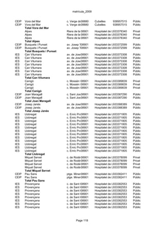 matrícula_2009


CEIP   Vora del Mar              c. Verge del Pilar, 10 Cubelles
                                            08880                      938957515      Públic
CEIP   Vora del Mar              c. Verge del Pilar, 10 Cubelles
                                            08880                      938957515      Públic
       Total Vora del Mar
       Alpes                     Riera de la 0890185
                                             Creu,      Hospitalet de Llobregat, l'
                                                                       933378340      Privat
       Alpes                     Riera de la 0890185
                                             Creu,      Hospitalet de Llobregat, l'
                                                                       933378340      Privat
       Alpes                     Riera de la 0890185
                                             Creu,      Hospitalet de Llobregat, l'
                                                                       933378340      Privat
       Total Alpes
CEIP   Busquets i Punset         av. Josep Tarradellas iHospitalet de Llobregat, l'
                                            08901       Joan, 226      933372599      Públic
CEIP   Busquets i Punset         av. Josep Tarradellas iHospitalet de Llobregat, l'
                                            08901       Joan, 226      933372599      Públic
       Total Busquets i Punset
IES    Can Vilumara              av. de Josep Tarradellas i Joan, 153 Llobregat, l'
                                            08901      Hospitalet de 933373308        Públic
IES    Can Vilumara              av. de Josep Tarradellas i Joan, 153 Llobregat, l'
                                            08901      Hospitalet de 933373308        Públic
IES    Can Vilumara              av. de Josep Tarradellas i Joan, 153 Llobregat, l'
                                            08901      Hospitalet de 933373308        Públic
IES    Can Vilumara              av. de Josep Tarradellas i Joan, 153 Llobregat, l'
                                            08901      Hospitalet de 933373308        Públic
IES    Can Vilumara              av. de Josep Tarradellas i Joan, 153 Llobregat, l'
                                            08901      Hospitalet de 933373308        Públic
IES    Can Vilumara              av. de Josep Tarradellas i Joan, 153 Llobregat, l'
                                            08901      Hospitalet de 933373308        Públic
IES    Can Vilumara              av. de Josep Tarradellas i Joan, 153 Llobregat, l'
                                            08901      Hospitalet de 933373308        Públic
       Total Can Vilumara
       Canigó                    c. Mossèn Lluís Pañella, 5
                                           08901       Hospitalet de Llobregat, l'
                                                                      933389839       Privat
       Canigó                    c. Mossèn Lluís Pañella, 5
                                           08901       Hospitalet de Llobregat, l'
                                                                      933389839       Privat
       Canigó                    c. Mossèn Lluís Pañella, 5
                                           08901       Hospitalet de Llobregat, l'
                                                                      933389839       Privat
       Total Canigó
CEIP   Joan Maragall             c. Sant Josep, 28
                                            08901       Hospitalet de Llobregat, l'
                                                                       933387290      Públic
CEIP   Joan Maragall             c. Sant Josep, 28
                                            08901       Hospitalet de Llobregat, l'
                                                                       933387290      Públic
       Total Joan Maragall
CEIP   Josep Janés               av. de Josep Tarradellas i Joan, 116 Llobregat, l'
                                            08901      Hospitalet de 933388389        Públic
CEIP   Josep Janés               av. de Josep Tarradellas i Joan, 116 Llobregat, l'
                                            08901      Hospitalet de 933388389        Públic
       Total Josep Janés
IES    Llobregat                 c. Enric Prat de la Riba, 11-17 de Llobregat, l'
                                             08901       Hospitalet  933371805        Públic
IES    Llobregat                 c. Enric Prat de la Riba, 11-17 de Llobregat, l'
                                             08901       Hospitalet  933371805        Públic
IES    Llobregat                 c. Enric Prat de la Riba, 11-17 de Llobregat, l'
                                             08901       Hospitalet  933371805        Públic
IES    Llobregat                 c. Enric Prat de la Riba, 11-17 de Llobregat, l'
                                             08901       Hospitalet  933371805        Públic
IES    Llobregat                 c. Enric Prat de la Riba, 11-17 de Llobregat, l'
                                             08901       Hospitalet  933371805        Públic
IES    Llobregat                 c. Enric Prat de la Riba, 11-17 de Llobregat, l'
                                             08901       Hospitalet  933371805        Públic
IES    Llobregat                 c. Enric Prat de la Riba, 11-17 de Llobregat, l'
                                             08901       Hospitalet  933371805        Públic
IES    Llobregat                 c. Enric Prat de la Riba, 11-17 de Llobregat, l'
                                             08901       Hospitalet  933371805        Públic
IES    Llobregat                 c. Enric Prat de la Riba, 11-17 de Llobregat, l'
                                             08901       Hospitalet  933371805        Públic
IES    Llobregat                 c. Enric Prat de la Riba, 11-17 de Llobregat, l'
                                             08901       Hospitalet  933371805        Públic
IES    Llobregat                 c. Enric Prat de la Riba, 11-17 de Llobregat, l'
                                             08901       Hospitalet  933371805        Públic
IES    Llobregat                 c. Enric Prat de la Riba, 11-17 de Llobregat, l'
                                             08901       Hospitalet  933371805        Públic
       Total Llobregat
       Miquel Servet             c. de Rodés, 6
                                           08901        Hospitalet de Llobregat, l'
                                                                       933378099      Privat
       Miquel Servet             c. de Rodés, 6
                                           08901        Hospitalet de Llobregat, l'
                                                                       933378099      Privat
       Miquel Servet             c. de Rodés, 6
                                           08901        Hospitalet de Llobregat, l'
                                                                       933378099      Privat
       Miquel Servet             c. de Rodés, 6
                                           08901        Hospitalet de Llobregat, l'
                                                                       933378099      Privat
       Total Miquel Servet
CEIP   Pau Sans                  ptge. Miner, 25
                                            08901       Hospitalet de Llobregat, l'
                                                                       933382411      Públic
CEIP   Pau Sans                  ptge. Miner, 25
                                            08901       Hospitalet de Llobregat, l'
                                                                       933382411      Públic
       Total Pau Sans
IES    Provençana                c. de Sant Pius X, 8
                                            08901       Hospitalet de Llobregat, l'
                                                                       933382553      Públic
IES    Provençana                c. de Sant Pius X, 8
                                            08901       Hospitalet de Llobregat, l'
                                                                       933382553      Públic
IES    Provençana                c. de Sant Pius X, 8
                                            08901       Hospitalet de Llobregat, l'
                                                                       933382553      Públic
IES    Provençana                c. de Sant Pius X, 8
                                            08901       Hospitalet de Llobregat, l'
                                                                       933382553      Públic
IES    Provençana                c. de Sant Pius X, 8
                                            08901       Hospitalet de Llobregat, l'
                                                                       933382553      Públic
IES    Provençana                c. de Sant Pius X, 8
                                            08901       Hospitalet de Llobregat, l'
                                                                       933382553      Públic
IES    Provençana                c. de Sant Pius X, 8
                                            08901       Hospitalet de Llobregat, l'
                                                                       933382553      Públic
IES    Provençana                c. de Sant Pius X, 8
                                            08901       Hospitalet de Llobregat, l'
                                                                       933382553      Públic



                                        Page 118
 