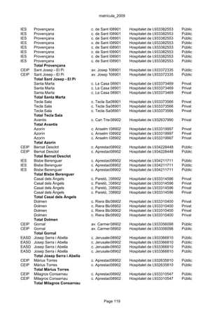 matrícula_2009


IES    Provençana                   c. de Sant Pius X, 8
                                               08901       Hospitalet de Llobregat, l'
                                                                          933382553      Públic
IES    Provençana                   c. de Sant Pius X, 8
                                               08901       Hospitalet de Llobregat, l'
                                                                          933382553      Públic
IES    Provençana                   c. de Sant Pius X, 8
                                               08901       Hospitalet de Llobregat, l'
                                                                          933382553      Públic
IES    Provençana                   c. de Sant Pius X, 8
                                               08901       Hospitalet de Llobregat, l'
                                                                          933382553      Públic
IES    Provençana                   c. de Sant Pius X, 8
                                               08901       Hospitalet de Llobregat, l'
                                                                          933382553      Públic
IES    Provençana                   c. de Sant Pius X, 8
                                               08901       Hospitalet de Llobregat, l'
                                                                          933382553      Públic
IES    Provençana                   c. de Sant Pius X, 8
                                               08901       Hospitalet de Llobregat, l'
                                                                          933382553      Públic
IES    Provençana                   c. de Sant Pius X, 8
                                               08901       Hospitalet de Llobregat, l'
                                                                          933382553      Públic
       Total Provençana
CEIP   Sant Josep - El Pi           av. Josep Tarradellas, Hospitalet de Llobregat, l'
                                               08901       122            933372335      Públic
CEIP   Sant Josep - El Pi           av. Josep Tarradellas, Hospitalet de Llobregat, l'
                                               08901       122            933372335      Públic
       Total Sant Josep - El Pi
       Santa Marta                  c. La Casa 08901 17-19-21
                                               Nova,     Hospitalet de Llobregat, l'
                                                                        933373469        Privat
       Santa Marta                  c. La Casa 08901 17-19-21
                                               Nova,     Hospitalet de Llobregat, l'
                                                                        933373469        Privat
       Santa Marta                  c. La Casa 08901 17-19-21
                                               Nova,     Hospitalet de Llobregat, l'
                                                                        933373469        Privat
       Total Santa Marta
       Tecla Sala                   c. Tecla Sala, 18
                                               08901       Hospitalet de Llobregat, l'
                                                                          933373566      Privat
       Tecla Sala                   c. Tecla Sala, 18
                                               08901       Hospitalet de Llobregat, l'
                                                                          933373566      Privat
       Tecla Sala                   c. Tecla Sala, 18
                                               08901       Hospitalet de Llobregat, l'
                                                                          933373566      Privat
       Total Tecla Sala
       Avantis                      c. Can Tries, 4-6
                                               08902       Hospitalet de Llobregat, l'
                                                                          932637990      Privat
       Total Avantis
       Azorín                       c. Anselm Clavé, 6-8 Hospitalet de Llobregat, l'
                                               08902                    933319997        Privat
       Azorín                       c. Anselm Clavé, 6-8 Hospitalet de Llobregat, l'
                                               08902                    933319997        Privat
       Azorín                       c. Anselm Clavé, 6-8 Hospitalet de Llobregat, l'
                                               08902                    933319997        Privat
       Total Azorín
CEIP   Bernat Desclot               c. Aprestadora, 35
                                               08902       Hospitalet de Llobregat, l'
                                                                          934228448      Públic
CEIP   Bernat Desclot               c. Aprestadora, 35
                                               08902       Hospitalet de Llobregat, l'
                                                                          934228448      Públic
       Total Bernat Desclot
IES    Bisbe Berenguer              c. Aprestadora, 49
                                               08902       Hospitalet de Llobregat, l'
                                                                          934211711      Públic
IES    Bisbe Berenguer              c. Aprestadora, 49
                                               08902       Hospitalet de Llobregat, l'
                                                                          934211711      Públic
IES    Bisbe Berenguer              c. Aprestadora, 49
                                               08902       Hospitalet de Llobregat, l'
                                                                          934211711      Públic
       Total Bisbe Berenguer
       Casal dels Àngels            c. Paretó, 378902
                                                0          Hospitalet de Llobregat, l'
                                                                          933314596      Privat
       Casal dels Àngels            c. Paretó, 378902
                                                0          Hospitalet de Llobregat, l'
                                                                          933314596      Privat
       Casal dels Àngels            c. Paretó, 378902
                                                0          Hospitalet de Llobregat, l'
                                                                          933314596      Privat
       Casal dels Àngels            c. Paretó, 378902
                                                0          Hospitalet de Llobregat, l'
                                                                          933314596      Privat
       Total Casal dels Àngels
       Dolmen                       c. Riera Blanca, 184-186
                                                08902     Hospitalet de Llobregat, l'
                                                                         933310400       Privat
       Dolmen                       c. Riera Blanca, 184-186
                                                08902     Hospitalet de Llobregat, l'
                                                                         933310400       Privat
       Dolmen                       c. Riera Blanca, 184-186
                                                08902     Hospitalet de Llobregat, l'
                                                                         933310400       Privat
       Dolmen                       c. Riera Blanca, 184-186
                                                08902     Hospitalet de Llobregat, l'
                                                                         933310400       Privat
       Total Dolmen
CEIP   Gornal                       av. Carmen08902 44Hospitalet de Llobregat, l'
                                               Amaya,                933356098           Públic
CEIP   Gornal                       av. Carmen08902 44Hospitalet de Llobregat, l'
                                               Amaya,                933356098           Públic
       Total Gornal
EASD   Josep Serra i Abella         c. Jerusalem, 2B
                                               08902       Hospitalet de Llobregat, l'
                                                                          933366810      Públic
EASD   Josep Serra i Abella         c. Jerusalem, 2B
                                               08902       Hospitalet de Llobregat, l'
                                                                          933366810      Públic
EASD   Josep Serra i Abella         c. Jerusalem, 2B
                                               08902       Hospitalet de Llobregat, l'
                                                                          933366810      Públic
EASD   Josep Serra i Abella         c. Jerusalem, 2B
                                               08902       Hospitalet de Llobregat, l'
                                                                          933366810      Públic
       Total Josep Serra i Abella
CEIP   Màrius Torres                c. Aprestadora, 125
                                               08902       Hospitalet de Llobregat, l'
                                                                          932635810      Públic
CEIP   Màrius Torres                c. Aprestadora, 125
                                               08902       Hospitalet de Llobregat, l'
                                                                          932635810      Públic
       Total Màrius Torres
CEIP   Milagros Consarnau           c. Aprestadora,30
                                               08902       Hospitalet de Llobregat, l'
                                                                          933310547      Públic
CEIP   Milagros Consarnau           c. Aprestadora,30
                                               08902       Hospitalet de Llobregat, l'
                                                                          933310547      Públic
       Total Milagros Consarnau



                                           Page 119
 
