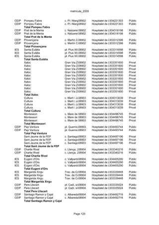 matrícula_2009


CEIP   Pompeu Fabra                   c. Pi i Margall, 27
                                                  08902      Hospitalet de Llobregat, l'
                                                                            934221303       Públic
CEIP   Pompeu Fabra                   c. Pi i Margall, 27
                                                  08902      Hospitalet de Llobregat, l'
                                                                            934221303       Públic
       Total Pompeu Fabra
CEIP   Prat de la Manta               c. Natzaret,08902
                                                   11        Hospitalet de Llobregat, l'
                                                                            934318198       Públic
CEIP   Prat de la Manta               c. Natzaret,08902
                                                   11        Hospitalet de Llobregat, l'
                                                                            934318198       Públic
       Total Prat de la Manta
CEIP   Provençana                     c. Martín Codolar 46-48-50
                                                 08902      Hospitalet de Llobregat, l'
                                                                           933312398        Públic
CEIP   Provençana                     c. Martín Codolar 46-48-50
                                                 08902      Hospitalet de Llobregat, l'
                                                                           933312398        Públic
       Total Provençana
IES    Santa Eulàlia                  pl. Pius XII,08902
                                                    s/n      Hospitalet de Llobregat, l'
                                                                            933314598       Públic
IES    Santa Eulàlia                  pl. Pius XII,08902
                                                    s/n      Hospitalet de Llobregat, l'
                                                                            933314598       Públic
IES    Santa Eulàlia                  pl. Pius XII,08902
                                                    s/n      Hospitalet de Llobregat, l'
                                                                            933314598       Públic
       Total Santa Eulàlia
       Xaloc                          Gran Via Zona Nord, s/n
                                                08902      Hospitalet de Llobregat, l'
                                                                          933351600         Privat
       Xaloc                          Gran Via Zona Nord, s/n
                                                08902      Hospitalet de Llobregat, l'
                                                                          933351600         Privat
       Xaloc                          Gran Via Zona Nord, s/n
                                                08902      Hospitalet de Llobregat, l'
                                                                          933351600         Privat
       Xaloc                          Gran Via Zona Nord, s/n
                                                08902      Hospitalet de Llobregat, l'
                                                                          933351600         Privat
       Xaloc                          Gran Via Zona Nord, s/n
                                                08902      Hospitalet de Llobregat, l'
                                                                          933351600         Privat
       Xaloc                          Gran Via Zona Nord, s/n
                                                08902      Hospitalet de Llobregat, l'
                                                                          933351600         Privat
       Xaloc                          Gran Via Zona Nord, s/n
                                                08902      Hospitalet de Llobregat, l'
                                                                          933351600         Privat
       Xaloc                          Gran Via Zona Nord, s/n
                                                08902      Hospitalet de Llobregat, l'
                                                                          933351600         Privat
       Xaloc                          Gran Via Zona Nord, s/n
                                                08902      Hospitalet de Llobregat, l'
                                                                          933351600         Privat
       Xaloc                          Gran Via Zona Nord, s/n
                                                08902      Hospitalet de Llobregat, l'
                                                                          933351600         Privat
       Total Xaloc
       Cultura                        c. Martí i Julià, 149-151
                                                   08903      Hospitalet de Llobregat, l'
                                                                             934313039      Privat
       Cultura                        c. Martí i Julià, 149-151
                                                   08903      Hospitalet de Llobregat, l'
                                                                             934313039      Privat
       Cultura                        c. Martí i Julià, 149-151
                                                   08903      Hospitalet de Llobregat, l'
                                                                             934313039      Privat
       Cultura                        c. Martí i Julià, 149-151
                                                   08903      Hospitalet de Llobregat, l'
                                                                             934313039      Privat
       Total Cultura
       Montessori                     c. Mare de Déu dels Desemparats, 43934496745
                                                 08903     Hospitalet de Llobregat, l'      Privat
       Montessori                     c. Mare de Déu dels Desemparats, 43934496745
                                                 08903     Hospitalet de Llobregat, l'      Privat
       Montessori                     c. Mare de Déu dels Desemparats, 43934496745
                                                 08903     Hospitalet de Llobregat, l'      Privat
       Total Montessori
CEIP   Pep Ventura                    pl. Guernica, s/n
                                                 08903       Hospitalet de Llobregat, l'
                                                                            934493744       Públic
CEIP   Pep Ventura                    pl. Guernica, s/n
                                                 08903       Hospitalet de Llobregat, l'
                                                                            934493744       Públic
       Total Pep Ventura
       Sant Jaume de la FEP           c. Santiago 08903 36-38-40
                                                  Apóstol, Hospitalet de Llobregat, l'
                                                                          934497196         Privat
       Sant Jaume de la FEP           c. Santiago 08903 36-38-40
                                                  Apóstol, Hospitalet de Llobregat, l'
                                                                          934497196         Privat
       Sant Jaume de la FEP           c. Santiago 08903 36-38-40
                                                  Apóstol, Hospitalet de Llobregat, l'
                                                                          934497196         Privat
       Total Sant Jaume de la FEP
CEIP   Charlie Rivel                  c. Llança, 208904
                                                  0          Hospitalet de Llobregat, l'
                                                                            933340216       Públic
CEIP   Charlie Rivel                  c. Llança, 208904
                                                  0          Hospitalet de Llobregat, l'
                                                                            933340216       Públic
       Total Charlie Rivel
IES    Eugeni d'Ors                   c. Vallparda, 32-42
                                                  08904      Hospitalet de Llobregat, l'
                                                                            934405290       Públic
IES    Eugeni d'Ors                   c. Vallparda, 32-42
                                                  08904      Hospitalet de Llobregat, l'
                                                                            934405290       Públic
IES    Eugeni d'Ors                   c. Vallparda, 32-42
                                                  08904      Hospitalet de Llobregat, l'
                                                                            934405290       Públic
       Total Eugeni d'Ors
IES    Margarida Xirgu                Trav. de Collblanch, 56
                                                 08904       Hospitalet de Llobregat, l'
                                                                            933339448       Públic
IES    Margarida Xirgu                Trav. de Collblanch, 56
                                                 08904       Hospitalet de Llobregat, l'
                                                                            933339448       Públic
IES    Margarida Xirgu                Trav. de Collblanch, 56
                                                 08904       Hospitalet de Llobregat, l'
                                                                            933339448       Públic
       Total Margarida Xirgu
CEIP   Pere Lliscart                  pl. Cadí, s/n
                                                  08904      Hospitalet de Llobregat, l'
                                                                            933335024       Públic
CEIP   Pere Lliscart                  pl. Cadí, s/n
                                                  08904      Hospitalet de Llobregat, l'
                                                                            933335024       Públic
       Total Pere Lliscart
CEIP   Santiago Ramon y Cajal         c. Albareda, 2
                                                 08904       Hospitalet de Llobregat, l'
                                                                            934492716       Públic
CEIP   Santiago Ramon y Cajal         c. Albareda, 2
                                                 08904       Hospitalet de Llobregat, l'
                                                                            934492716       Públic
       Total Santiago Ramon y Cajal



                                              Page 120
 