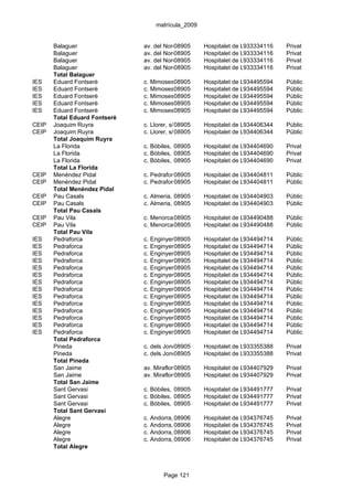 matrícula_2009


       Balaguer                av. del Nord, 8-10
                                          08905       Hospitalet de Llobregat, l'
                                                                     933334116      Privat
       Balaguer                av. del Nord, 8-10
                                          08905       Hospitalet de Llobregat, l'
                                                                     933334116      Privat
       Balaguer                av. del Nord, 8-10
                                          08905       Hospitalet de Llobregat, l'
                                                                     933334116      Privat
       Balaguer                av. del Nord, 8-10
                                          08905       Hospitalet de Llobregat, l'
                                                                     933334116      Privat
       Total Balaguer
IES    Eduard Fontserè         c. Mimoses, 26
                                         08905        Hospitalet de Llobregat, l'
                                                                     934495594      Públic
IES    Eduard Fontserè         c. Mimoses, 26
                                         08905        Hospitalet de Llobregat, l'
                                                                     934495594      Públic
IES    Eduard Fontserè         c. Mimoses, 26
                                         08905        Hospitalet de Llobregat, l'
                                                                     934495594      Públic
IES    Eduard Fontserè         c. Mimoses, 26
                                         08905        Hospitalet de Llobregat, l'
                                                                     934495594      Públic
IES    Eduard Fontserè         c. Mimoses, 26
                                         08905        Hospitalet de Llobregat, l'
                                                                     934495594      Públic
       Total Eduard Fontserè
CEIP   Joaquim Ruyra           c. Llorer, s/n
                                            08905     Hospitalet de Llobregat, l'
                                                                     934406344      Públic
CEIP   Joaquim Ruyra           c. Llorer, s/n
                                            08905     Hospitalet de Llobregat, l'
                                                                     934406344      Públic
       Total Joaquim Ruyra
       La Florida              c. Bòbiles, 68
                                           08905      Hospitalet de Llobregat, l'
                                                                     934404690      Privat
       La Florida              c. Bòbiles, 68
                                           08905      Hospitalet de Llobregat, l'
                                                                     934404690      Privat
       La Florida              c. Bòbiles, 68
                                           08905      Hospitalet de Llobregat, l'
                                                                     934404690      Privat
       Total La Florida
CEIP   Menéndez Pidal          c. Pedraforca, 31
                                          08905       Hospitalet de Llobregat, l'
                                                                     934404811      Públic
CEIP   Menéndez Pidal          c. Pedraforca, 31
                                          08905       Hospitalet de Llobregat, l'
                                                                     934404811      Públic
       Total Menéndez Pidal
CEIP   Pau Casals              c. Almeria, 1-7
                                           08905      Hospitalet de Llobregat, l'
                                                                     934404903      Públic
CEIP   Pau Casals              c. Almeria, 1-7
                                           08905      Hospitalet de Llobregat, l'
                                                                     934404903      Públic
       Total Pau Casals
CEIP   Pau Vila                c. Menorca,08905
                                           1-3        Hospitalet de Llobregat, l'
                                                                     934490488      Públic
CEIP   Pau Vila                c. Menorca,08905
                                           1-3        Hospitalet de Llobregat, l'
                                                                     934490488      Públic
       Total Pau Vila
IES    Pedraforca              c. Enginyer 08905
                                           Moncunill, 2
                                                      Hospitalet de Llobregat, l'
                                                                     934494714      Públic
IES    Pedraforca              c. Enginyer 08905
                                           Moncunill, 2
                                                      Hospitalet de Llobregat, l'
                                                                     934494714      Públic
IES    Pedraforca              c. Enginyer 08905
                                           Moncunill, 2
                                                      Hospitalet de Llobregat, l'
                                                                     934494714      Públic
IES    Pedraforca              c. Enginyer 08905
                                           Moncunill, 2
                                                      Hospitalet de Llobregat, l'
                                                                     934494714      Públic
IES    Pedraforca              c. Enginyer 08905
                                           Moncunill, 2
                                                      Hospitalet de Llobregat, l'
                                                                     934494714      Públic
IES    Pedraforca              c. Enginyer 08905
                                           Moncunill, 2
                                                      Hospitalet de Llobregat, l'
                                                                     934494714      Públic
IES    Pedraforca              c. Enginyer 08905
                                           Moncunill, 2
                                                      Hospitalet de Llobregat, l'
                                                                     934494714      Públic
IES    Pedraforca              c. Enginyer 08905
                                           Moncunill, 2
                                                      Hospitalet de Llobregat, l'
                                                                     934494714      Públic
IES    Pedraforca              c. Enginyer 08905
                                           Moncunill, 2
                                                      Hospitalet de Llobregat, l'
                                                                     934494714      Públic
IES    Pedraforca              c. Enginyer 08905
                                           Moncunill, 2
                                                      Hospitalet de Llobregat, l'
                                                                     934494714      Públic
IES    Pedraforca              c. Enginyer 08905
                                           Moncunill, 2
                                                      Hospitalet de Llobregat, l'
                                                                     934494714      Públic
IES    Pedraforca              c. Enginyer 08905
                                           Moncunill, 2
                                                      Hospitalet de Llobregat, l'
                                                                     934494714      Públic
IES    Pedraforca              c. Enginyer 08905
                                           Moncunill, 2
                                                      Hospitalet de Llobregat, l'
                                                                     934494714      Públic
IES    Pedraforca              c. Enginyer 08905
                                           Moncunill, 2
                                                      Hospitalet de Llobregat, l'
                                                                     934494714      Públic
       Total Pedraforca
       Pineda                  c. dels Joncs, 1
                                           08905      Hospitalet de Llobregat, l'
                                                                     933355388      Privat
       Pineda                  c. dels Joncs, 1
                                           08905      Hospitalet de Llobregat, l'
                                                                     933355388      Privat
       Total Pineda
       San Jaime               av. Miraflores, 71
                                           08905      Hospitalet de Llobregat, l'
                                                                     934407929      Privat
       San Jaime               av. Miraflores, 71
                                           08905      Hospitalet de Llobregat, l'
                                                                     934407929      Privat
       Total San Jaime
       Sant Gervasi            c. Bòbiles, 39-41
                                           08905      Hospitalet de Llobregat, l'
                                                                     934491777      Privat
       Sant Gervasi            c. Bòbiles, 39-41
                                           08905      Hospitalet de Llobregat, l'
                                                                     934491777      Privat
       Sant Gervasi            c. Bòbiles, 39-41
                                           08905      Hospitalet de Llobregat, l'
                                                                     934491777      Privat
       Total Sant Gervasi
       Alegre                  c. Andorra, 08906
                                           23         Hospitalet de Llobregat, l'
                                                                     934376745      Privat
       Alegre                  c. Andorra, 08906
                                           23         Hospitalet de Llobregat, l'
                                                                     934376745      Privat
       Alegre                  c. Andorra, 08906
                                           23         Hospitalet de Llobregat, l'
                                                                     934376745      Privat
       Alegre                  c. Andorra, 08906
                                           23         Hospitalet de Llobregat, l'
                                                                     934376745      Privat
       Total Alegre



                                      Page 121
 