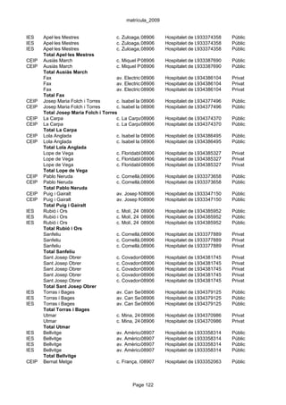 matrícula_2009


IES    Apel·les Mestres                c. Zuloaga, 08906
                                                    s/n        Hospitalet de Llobregat, l'
                                                                              933374358      Públic
IES    Apel·les Mestres                c. Zuloaga, 08906
                                                    s/n        Hospitalet de Llobregat, l'
                                                                              933374358      Públic
IES    Apel·les Mestres                c. Zuloaga, 08906
                                                    s/n        Hospitalet de Llobregat, l'
                                                                              933374358      Públic
       Total Apel·les Mestres
CEIP   Ausiàs March                    c. Miquel Peiró, 45
                                                    08906      Hospitalet de Llobregat, l'
                                                                              933387690      Públic
CEIP   Ausiàs March                    c. Miquel Peiró, 45
                                                    08906      Hospitalet de Llobregat, l'
                                                                              933387690      Públic
       Total Ausiàs March
       Fax                             av. Electricitat, 14-16 Hospitalet de Llobregat, l'
                                                    08906                     934386104      Privat
       Fax                             av. Electricitat, 14-16 Hospitalet de Llobregat, l'
                                                    08906                     934386104      Privat
       Fax                             av. Electricitat, 14-16 Hospitalet de Llobregat, l'
                                                    08906                     934386104      Privat
       Total Fax
CEIP   Josep Maria Folch i Torres      c. Isabel la 08906 61
                                                    Catòlica, Hospitalet de Llobregat, l'
                                                                              934377496      Públic
CEIP   Josep Maria Folch i Torres      c. Isabel la 08906 61
                                                    Catòlica, Hospitalet de Llobregat, l'
                                                                              934377496      Públic
       Total Josep Maria Folch i Torres
CEIP   La Carpa                        c. La Carpa, 11-19
                                                    08906      Hospitalet de Llobregat, l'
                                                                              934374370      Públic
CEIP   La Carpa                        c. La Carpa, 11-19
                                                    08906      Hospitalet de Llobregat, l'
                                                                              934374370      Públic
       Total La Carpa
CEIP   Lola Anglada                    c. Isabel la 08906 41
                                                    Catolica, Hospitalet de Llobregat, l'
                                                                              934386495      Públic
CEIP   Lola Anglada                    c. Isabel la 08906 41
                                                    Catolica, Hospitalet de Llobregat, l'
                                                                              934386495      Públic
       Total Lola Anglada
       Lope de Vega                    c. Floridablanca, 7-9 Hospitalet de Llobregat, l'
                                                    08906                     934385327      Privat
       Lope de Vega                    c. Floridablanca, 7-9 Hospitalet de Llobregat, l'
                                                    08906                     934385327      Privat
       Lope de Vega                    c. Floridablanca, 7-9 Hospitalet de Llobregat, l'
                                                    08906                     934385327      Privat
       Total Lope de Vega
CEIP   Pablo Neruda                    c. Cornellà,08906
                                                     37        Hospitalet de Llobregat, l'
                                                                              933373658      Públic
CEIP   Pablo Neruda                    c. Cornellà,08906
                                                     37        Hospitalet de Llobregat, l'
                                                                              933373658      Públic
       Total Pablo Neruda
CEIP   Puig i Gairalt                  av. Josep Molins, 11-19
                                                    08906      Hospitalet de Llobregat, l'
                                                                              933347150      Públic
CEIP   Puig i Gairalt                  av. Josep Molins, 11-19
                                                    08906      Hospitalet de Llobregat, l'
                                                                              933347150      Públic
       Total Puig i Gairalt
IES    Rubió i Ors                     c. Molí, 24 08906       Hospitalet de Llobregat, l'
                                                                              934385952      Públic
IES    Rubió i Ors                     c. Molí, 24 08906       Hospitalet de Llobregat, l'
                                                                              934385952      Públic
IES    Rubió i Ors                     c. Molí, 24 08906       Hospitalet de Llobregat, l'
                                                                              934385952      Públic
       Total Rubió i Ors
       Sanfeliu                        c. Cornellà,08906
                                                     4         Hospitalet de Llobregat, l'
                                                                              933377889      Privat
       Sanfeliu                        c. Cornellà,08906
                                                     4         Hospitalet de Llobregat, l'
                                                                              933377889      Privat
       Sanfeliu                        c. Cornellà,08906
                                                     4         Hospitalet de Llobregat, l'
                                                                              933377889      Privat
       Total Sanfeliu
       Sant Josep Obrer                c. Covadonga, s/n
                                                    08906      Hospitalet de Llobregat, l'
                                                                              934381745      Privat
       Sant Josep Obrer                c. Covadonga, s/n
                                                    08906      Hospitalet de Llobregat, l'
                                                                              934381745      Privat
       Sant Josep Obrer                c. Covadonga, s/n
                                                    08906      Hospitalet de Llobregat, l'
                                                                              934381745      Privat
       Sant Josep Obrer                c. Covadonga, s/n
                                                    08906      Hospitalet de Llobregat, l'
                                                                              934381745      Privat
       Sant Josep Obrer                c. Covadonga, s/n
                                                    08906      Hospitalet de Llobregat, l'
                                                                              934381745      Privat
       Total Sant Josep Obrer
IES    Torras i Bages                  av. Can Serra, 101
                                                    08906      Hospitalet de Llobregat, l'
                                                                              934379125      Públic
IES    Torras i Bages                  av. Can Serra, 101
                                                    08906      Hospitalet de Llobregat, l'
                                                                              934379125      Públic
IES    Torras i Bages                  av. Can Serra, 101
                                                    08906      Hospitalet de Llobregat, l'
                                                                              934379125      Públic
       Total Torras i Bages
       Utmar                           c. Mina, 24 08906       Hospitalet de Llobregat, l'
                                                                              934370986      Privat
       Utmar                           c. Mina, 24 08906       Hospitalet de Llobregat, l'
                                                                              934370986      Privat
       Total Utmar
IES    Bellvitge                       av. Amèrica, 99
                                                    08907      Hospitalet de Llobregat, l'
                                                                              933358314      Públic
IES    Bellvitge                       av. Amèrica, 99
                                                    08907      Hospitalet de Llobregat, l'
                                                                              933358314      Públic
IES    Bellvitge                       av. Amèrica, 99
                                                    08907      Hospitalet de Llobregat, l'
                                                                              933358314      Públic
IES    Bellvitge                       av. Amèrica, 99
                                                    08907      Hospitalet de Llobregat, l'
                                                                              933358314      Públic
       Total Bellvitge
CEIP   Bernat Metge                    c. França, 80-88
                                                    08907      Hospitalet de Llobregat, l'
                                                                              933352063      Públic



                                                Page 122
 