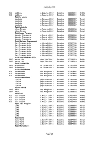 matrícula_2009


IES    La Llauna                   c. Sagunto,08912
                                               5 (edifici laBadalona
                                                            Llauna)        933985211   Públic
IES    La Llauna                   c. Sagunto,08912
                                               5 (edifici laBadalona
                                                            Llauna)        933985211   Públic
       Total La Llauna
       Laietània                   c. Saragossa, 18 i 19
                                              08912        Badalona        933881447   Privat
       Laietània                   c. Saragossa, 18 i 19
                                              08912        Badalona        933881447   Privat
       Laietània                   c. Saragossa, 18 i 19
                                              08912        Badalona        933881447   Privat
       Laietània                   c. Saragossa, 18 i 19
                                              08912        Badalona        933881447   Privat
       Total Laietània
       López Torrejón              c. Roger de08912115 Badalona
                                               Flor,                       934606253   Privat
       López Torrejón              c. Roger de08912115 Badalona
                                               Flor,                       934606253   Privat
       Total López Torrejón
       Maristes Champagnat         c. Dos de Maig, 67
                                              08912        Badalona        933895650   Privat
       Maristes Champagnat         c. Dos de Maig, 67
                                              08912        Badalona        933895650   Privat
       Maristes Champagnat         c. Dos de Maig, 67
                                              08912        Badalona        933895650   Privat
       Total Maristes Champagnat
       Sant Domènec Savio          c. Alfons XII, 111
                                               08912       Badalona        933877254   Privat
       Sant Domènec Savio          c. Alfons XII, 111
                                               08912       Badalona        933877254   Privat
       Sant Domènec Savio          c. Alfons XII, 111
                                               08912       Badalona        933877254   Privat
       Sant Domènec Savio          c. Alfons XII, 111
                                               08912       Badalona        933877254   Privat
       Sant Domènec Savio          c. Alfons XII, 111
                                               08912       Badalona        933877254   Privat
       Sant Domènec Savio          c. Alfons XII, 111
                                               08912       Badalona        933877254   Privat
       Sant Domènec Savio          c. Alfons XII, 111
                                               08912       Badalona        933877254   Privat
       Total Sant Domènec Savio
CEIP   Ventós i Mir                ptge. Ventós i Mir, 29-31
                                              08912        Badalona        933895523   Públic
CEIP   Ventós i Mir                ptge. Ventós i Mir, 29-31
                                              08912        Badalona        933895523   Públic
       Total Ventós i Mir
CEIP   Antoni Botey                av. Doctor Bassols, 77 Badalona
                                              08913       A                933872589   Públic
CEIP   Antoni Botey                av. Doctor Bassols, 77 Badalona
                                              08913       A                933872589   Públic
       Total Antoni Botey
IES    Barres i Ones               ctra. Antiga08913
                                                de València, 95
                                                          Badalona         933874404   Públic
IES    Barres i Ones               ctra. Antiga08913
                                                de València, 95
                                                          Badalona         933874404   Públic
IES    Barres i Ones               ctra. Antiga08913
                                                de València, 95
                                                          Badalona         933874404   Públic
       Total Barres i Ones
       Cultural                    ptge. Pi i Gibert, 29-31 Badalona
                                               08913                       933875299   Privat
       Cultural                    ptge. Pi i Gibert, 29-31 Badalona
                                               08913                       933875299   Privat
       Cultural                    ptge. Pi i Gibert, 29-31 Badalona
                                               08913                       933875299   Privat
       Cultural                    ptge. Pi i Gibert, 29-31 Badalona
                                               08913                       933875299   Privat
       Total Cultural
CEIP   Ítaca                       ctra. Antiga08913
                                                de València, 99-101
                                                          Badalona         933838552   Públic
CEIP   Ítaca                       ctra. Antiga08913
                                                de València, 99-101
                                                          Badalona         933838552   Públic
       Total Ítaca
IES    Júlia Minguell              c. Niça, 4 (apartat 544)Badalona
                                               08913                       934607469   Públic
IES    Júlia Minguell              c. Niça, 4 (apartat 544)Badalona
                                               08913                       934607469   Públic
IES    Júlia Minguell              c. Niça, 4 (apartat 544)Badalona
                                               08913                       934607469   Públic
IES    Júlia Minguell              c. Niça, 4 (apartat 544)Badalona
                                               08913                       934607469   Públic
       Total Júlia Minguell
       Llefià                      c. Europa, 2 i 2 bis/c. Sèquia 1A i 1
                                              08913         Badalona       933883298   Privat
       Llefià                      c. Europa, 2 i 2 bis/c. Sèquia 1A i 1
                                              08913         Badalona       933883298   Privat
       Llefià                      c. Europa, 2 i 2 bis/c. Sèquia 1A i 1
                                              08913         Badalona       933883298   Privat
       Llefià                      c. Europa, 2 i 2 bis/c. Sèquia 1A i 1
                                              08913         Badalona       933883298   Privat
       Llefià                      c. Europa, 2 i 2 bis/c. Sèquia 1A i 1
                                              08913         Badalona       933883298   Privat
       Llefià                      c. Europa, 2 i 2 bis/c. Sèquia 1A i 1
                                              08913         Badalona       933883298   Privat
       Total Llefià
       Maria Ward                  c. Sant Frederic, s/n
                                              08913        Badalona        933872898   Privat
       Maria Ward                  c. Sant Frederic, s/n
                                              08913        Badalona        933872898   Privat
       Maria Ward                  c. Sant Frederic, s/n
                                              08913        Badalona        933872898   Privat
       Total Maria Ward



                                          Page 125
 
