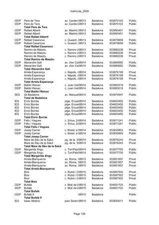 matrícula_2009


CEIP   Pere de Tera                    av. Cardenal Vidal i Barraquer, 25
                                                 08913        Badalona      933870103   Públic
CEIP   Pere de Tera                    av. Cardenal Vidal i Barraquer, 25
                                                 08913        Badalona      933870103   Públic
       Total Pere de Tera
CEIP   Rafael Alberti                  av. Madrid, 08913
                                                   s/n        Badalona      933993451   Públic
CEIP   Rafael Alberti                  av. Madrid, 08913
                                                   s/n        Badalona      933993451   Públic
       Total Rafael Alberti
CEIP   Rafael Casanova                 c. Guasch, 08913
                                                  80          Badalona      933879658   Públic
CEIP   Rafael Casanova                 c. Guasch, 08913
                                                  80          Badalona      933879658   Públic
       Total Rafael Casanova
       Ramiro de Maeztu                c. Ramiro de Maeztu, s/n
                                                  08913      Badalona       933880238   Privat
       Ramiro de Maeztu                c. Ramiro de Maeztu, s/n
                                                  08913      Badalona       933880238   Privat
       Ramiro de Maeztu                c. Ramiro de Maeztu, s/n
                                                  08913      Badalona       933880238   Privat
       Total Ramiro de Maeztu
CEIP   Alexandre Galí                  av. d'en Caritg, s/n
                                                  08914       Badalona      933880692   Públic
CEIP   Alexandre Galí                  av. d'en Caritg, s/n
                                                  08914       Badalona      933880692   Públic
       Total Alexandre Galí
       Arrels-Esperança                c. Nàpols, s/n
                                                   08914      Badalona      933876199   Privat
       Arrels-Esperança                c. Nàpols, s/n
                                                   08914      Badalona      933876199   Privat
       Arrels-Esperança                c. Nàpols, s/n
                                                   08914      Badalona      933876199   Privat
       Total Arrels-Esperança
CEIP   Baldiri Reixac                  c. Juan Valera, 159
                                                  08914       Badalona      933983518   Públic
CEIP   Baldiri Reixac                  c. Juan Valera, 159
                                                  08914       Badalona      933983518   Públic
       Total Baldiri Reixac
SES    de Badalona                     av. Marquès de Sant Mori, 251
                                                 08914      Badalona        933974947   Públic
       Total de Badalona
IES    Enric Borràs                    ptge. Encants, s/n
                                                 08914        Badalona      934603450   Públic
IES    Enric Borràs                    ptge. Encants, s/n
                                                 08914        Badalona      934603450   Públic
IES    Enric Borràs                    ptge. Encants, s/n
                                                 08914        Badalona      934603450   Públic
IES    Enric Borràs                    ptge. Encants, s/n
                                                 08914        Badalona      934603450   Públic
IES    Enric Borràs                    ptge. Encants, s/n
                                                 08914        Badalona      934603450   Públic
       Total Enric Borràs
CEIP   Feliu i Vegues                  c. Sírius, 2A
                                                   08914      Badalona      933871241   Públic
CEIP   Feliu i Vegues                  c. Sírius, 2A
                                                   08914      Badalona      933871241   Públic
       Total Feliu i Vegues
CEIP   Josep Carner                    c. Brasil, s/n
                                                    08914     Badalona      933835803   Públic
CEIP   Josep Carner                    c. Brasil, s/n
                                                    08914     Badalona      933835803   Públic
       Total Josep Carner
       Mare de Déu de la Salut         pg. de la Salut, 36-38 Badalona
                                                  08914                     933876243   Privat
       Mare de Déu de la Salut         pg. de la Salut, 36-38 Badalona
                                                  08914                     933876243   Privat
       Total Mare de Déu de la Salut
CEIP   Margarida Xirgu                 c. Torí/Pelai 8914
                                                   0          Badalona      933977750   Públic
CEIP   Margarida Xirgu                 c. Torí/Pelai 8914
                                                   0          Badalona      933977750   Públic
       Total Margarida Xirgu
       Arrels-Blanquerna               av. Roma, 29-31
                                                 08915        Badalona      933951657   Privat
       Arrels-Blanquerna               av. Roma, 29-31
                                                 08915        Badalona      933951657   Privat
       Arrels-Blanquerna               av. Roma, 29-31
                                                 08915        Badalona      933951657   Privat
       Total Arrels-Blanquerna
       Boix                            c. Rubió i Ors, 14-16 Badalona
                                                   08915                    933997502   Privat
       Boix                            c. Rubió i Ors, 14-16 Badalona
                                                   08915                    933997502   Privat
       Boix                            c. Rubió i Ors, 14-16 Badalona
                                                   08915                    933997502   Privat
       Total Boix
CEIP   Bufalà                          c. Molí de la Torre, 98-100
                                                   08915       Badalona     934651725   Públic
CEIP   Bufalà                          c. Molí de la Torre, 98-100
                                                   08915       Badalona     934651725   Públic
       Total Bufalà
CEIP   Bufalà II                       .           08915      Badalona                  Públic
       Total Bufalà II
IES    Isaac Albéniz                   parc Serentill, s/n
                                                  08915       Badalona      933830511   Públic



                                               Page 126
 