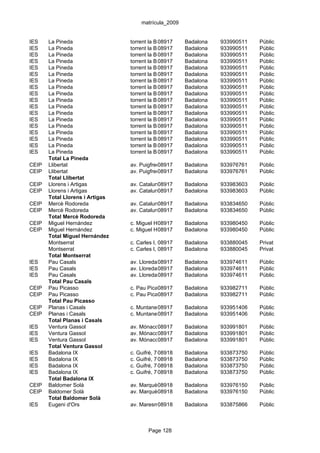 matrícula_2009


IES    La Pineda                 torrent la Batlloria, s/n
                                             08917           Badalona   933990511   Públic
IES    La Pineda                 torrent la Batlloria, s/n
                                             08917           Badalona   933990511   Públic
IES    La Pineda                 torrent la Batlloria, s/n
                                             08917           Badalona   933990511   Públic
IES    La Pineda                 torrent la Batlloria, s/n
                                             08917           Badalona   933990511   Públic
IES    La Pineda                 torrent la Batlloria, s/n
                                             08917           Badalona   933990511   Públic
IES    La Pineda                 torrent la Batlloria, s/n
                                             08917           Badalona   933990511   Públic
IES    La Pineda                 torrent la Batlloria, s/n
                                             08917           Badalona   933990511   Públic
IES    La Pineda                 torrent la Batlloria, s/n
                                             08917           Badalona   933990511   Públic
IES    La Pineda                 torrent la Batlloria, s/n
                                             08917           Badalona   933990511   Públic
IES    La Pineda                 torrent la Batlloria, s/n
                                             08917           Badalona   933990511   Públic
IES    La Pineda                 torrent la Batlloria, s/n
                                             08917           Badalona   933990511   Públic
IES    La Pineda                 torrent la Batlloria, s/n
                                             08917           Badalona   933990511   Públic
IES    La Pineda                 torrent la Batlloria, s/n
                                             08917           Badalona   933990511   Públic
IES    La Pineda                 torrent la Batlloria, s/n
                                             08917           Badalona   933990511   Públic
IES    La Pineda                 torrent la Batlloria, s/n
                                             08917           Badalona   933990511   Públic
IES    La Pineda                 torrent la Batlloria, s/n
                                             08917           Badalona   933990511   Públic
IES    La Pineda                 torrent la Batlloria, s/n
                                             08917           Badalona   933990511   Públic
IES    La Pineda                 torrent la Batlloria, s/n
                                             08917           Badalona   933990511   Públic
       Total La Pineda
CEIP   Llibertat                 av. Puigfred, 13
                                            08917            Badalona   933976761   Públic
CEIP   Llibertat                 av. Puigfred, 13
                                            08917            Badalona   933976761   Públic
       Total Llibertat
CEIP   Llorens i Artigas         av. Catalunya, 20
                                            08917            Badalona   933983603   Públic
CEIP   Llorens i Artigas         av. Catalunya, 20
                                            08917            Badalona   933983603   Públic
       Total Llorens i Artigas
CEIP   Mercè Rodoreda            av. Catalunya, 30-36 (barri de Llored 933834650
                                            08917      Badalona                     Públic
CEIP   Mercè Rodoreda            av. Catalunya, 30-36 (barri de Llored 933834650
                                            08917      Badalona                     Públic
       Total Mercè Rodoreda
CEIP   Miguel Hernández          c. Miguel Hernández, 13-15
                                            08917      Badalona         933980450   Públic
CEIP   Miguel Hernández          c. Miguel Hernández, 13-15
                                            08917      Badalona         933980450   Públic
       Total Miguel Hernández
       Montserrat                c. Carles I, 08917
                                              9-13           Badalona   933880045   Privat
       Montserrat                c. Carles I, 08917
                                              9-13           Badalona   933880045   Privat
       Total Montserrat
IES    Pau Casals                av. Lloreda,08917
                                              16-32          Badalona   933974611   Públic
IES    Pau Casals                av. Lloreda,08917
                                              16-32          Badalona   933974611   Públic
IES    Pau Casals                av. Lloreda,08917
                                              16-32          Badalona   933974611   Públic
       Total Pau Casals
CEIP   Pau Picasso               c. Pau Picasso, 28-32 Badalona
                                            08917                       933982711   Públic
CEIP   Pau Picasso               c. Pau Picasso, 28-32 Badalona
                                            08917                       933982711   Públic
       Total Pau Picasso
CEIP   Planas i Casals           c. Muntaner, 2-18
                                           08917             Badalona   933951406   Públic
CEIP   Planas i Casals           c. Muntaner, 2-18
                                           08917             Badalona   933951406   Públic
       Total Planas i Casals
IES    Ventura Gassol            av. Mónaco, 36-50
                                           08917             Badalona   933991801   Públic
IES    Ventura Gassol            av. Mónaco, 36-50
                                           08917             Badalona   933991801   Públic
IES    Ventura Gassol            av. Mónaco, 36-50
                                           08917             Badalona   933991801   Públic
       Total Ventura Gassol
IES    Badalona IX               c. Guifré, 760-786
                                             08918           Badalona   933873750   Públic
IES    Badalona IX               c. Guifré, 760-786
                                             08918           Badalona   933873750   Públic
IES    Badalona IX               c. Guifré, 760-786
                                             08918           Badalona   933873750   Públic
IES    Badalona IX               c. Guifré, 760-786
                                             08918           Badalona   933873750   Públic
       Total Badalona IX
CEIP   Baldomer Solà             av. Marquès de Montroig, 178
                                           08918      Badalona          933976150   Públic
CEIP   Baldomer Solà             av. Marquès de Montroig, 178
                                           08918      Badalona          933976150   Públic
       Total Baldomer Solà
IES    Eugeni d'Ors              av. Maresme, 192-212 Badalona
                                           08918                        933875866   Públic



                                         Page 128
 