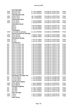 matrícula_2009


       Total Abat Oliba
CEIP   Alexandre Galí                   av. Sant Ildefons, 24 Cornellà de Llobregat
                                                    08940                    934710251     Públic
CEIP   Alexandre Galí                   av. Sant Ildefons, 24 Cornellà de Llobregat
                                                    08940                    934710251     Públic
       Total Alexandre Galí
CEIP   Anselm Clavé                     rbla. Anselm Clavé, 1 Cornellà de Llobregat
                                                   08940                     933774343     Públic
CEIP   Anselm Clavé                     rbla. Anselm Clavé, 1 Cornellà de Llobregat
                                                   08940                     933774343     Públic
       Total Anselm Clavé
CEIP   Antoni Gaudí                     c. Arquitecte Calzada, s/n
                                                    08940      Cornellà de Llobregat
                                                                              933774348    Públic
CEIP   Antoni Gaudí                     c. Arquitecte Calzada, s/n
                                                    08940      Cornellà de Llobregat
                                                                              933774348    Públic
       Total Antoni Gaudí
       Betània                          c. Bonavista, 39
                                                   08940        Cornellà de Llobregat
                                                                               933751102   Privat
       Betània                          c. Bonavista, 39
                                                   08940        Cornellà de Llobregat
                                                                               933751102   Privat
       Betània                          c. Bonavista, 39
                                                   08940        Cornellà de Llobregat
                                                                               933751102   Privat
       Total Betània
CEIP   de Cornellà de Llobregat         av. de la Flama, 36
                                                    08940       Cornellà de Llobregat
                                                                               934800588   Públic
       Total de Cornellà de Llobregat
CEIP   Dolors Almeda                    c. Baltasar Oriol, 66
                                                    08940       Cornellà de Llobregat
                                                                               933770505   Públic
CEIP   Dolors Almeda                    c. Baltasar Oriol, 66
                                                    08940       Cornellà de Llobregat
                                                                               933770505   Públic
       Total Dolors Almeda
CEIP   Els Pins                         c. Pius XII, 08940
                                                     s/n        Cornellà de Llobregat
                                                                               933774293   Públic
CEIP   Els Pins                         c. Pius XII, 08940
                                                     s/n        Cornellà de Llobregat
                                                                               933774293   Públic
       Total Els Pins
IES    Esteve Terradas i Illa           c. Bonavista, s/n
                                                   08940        Cornellà de Llobregat
                                                                               933771100   Públic
IES    Esteve Terradas i Illa           c. Bonavista, s/n
                                                   08940        Cornellà de Llobregat
                                                                               933771100   Públic
IES    Esteve Terradas i Illa           c. Bonavista, s/n
                                                   08940        Cornellà de Llobregat
                                                                               933771100   Públic
IES    Esteve Terradas i Illa           c. Bonavista, s/n
                                                   08940        Cornellà de Llobregat
                                                                               933771100   Públic
IES    Esteve Terradas i Illa           c. Bonavista, s/n
                                                   08940        Cornellà de Llobregat
                                                                               933771100   Públic
IES    Esteve Terradas i Illa           c. Bonavista, s/n
                                                   08940        Cornellà de Llobregat
                                                                               933771100   Públic
IES    Esteve Terradas i Illa           c. Bonavista, s/n
                                                   08940        Cornellà de Llobregat
                                                                               933771100   Públic
IES    Esteve Terradas i Illa           c. Bonavista, s/n
                                                   08940        Cornellà de Llobregat
                                                                               933771100   Públic
IES    Esteve Terradas i Illa           c. Bonavista, s/n
                                                   08940        Cornellà de Llobregat
                                                                               933771100   Públic
IES    Esteve Terradas i Illa           c. Bonavista, s/n
                                                   08940        Cornellà de Llobregat
                                                                               933771100   Públic
IES    Esteve Terradas i Illa           c. Bonavista, s/n
                                                   08940        Cornellà de Llobregat
                                                                               933771100   Públic
IES    Esteve Terradas i Illa           c. Bonavista, s/n
                                                   08940        Cornellà de Llobregat
                                                                               933771100   Públic
IES    Esteve Terradas i Illa           c. Bonavista, s/n
                                                   08940        Cornellà de Llobregat
                                                                               933771100   Públic
IES    Esteve Terradas i Illa           c. Bonavista, s/n
                                                   08940        Cornellà de Llobregat
                                                                               933771100   Públic
IES    Esteve Terradas i Illa           c. Bonavista, s/n
                                                   08940        Cornellà de Llobregat
                                                                               933771100   Públic
IES    Esteve Terradas i Illa           c. Bonavista, s/n
                                                   08940        Cornellà de Llobregat
                                                                               933771100   Públic
IES    Esteve Terradas i Illa           c. Bonavista, s/n
                                                   08940        Cornellà de Llobregat
                                                                               933771100   Públic
IES    Esteve Terradas i Illa           c. Bonavista, s/n
                                                   08940        Cornellà de Llobregat
                                                                               933771100   Públic
IES    Esteve Terradas i Illa           c. Bonavista, s/n
                                                   08940        Cornellà de Llobregat
                                                                               933771100   Públic
IES    Esteve Terradas i Illa           c. Bonavista, s/n
                                                   08940        Cornellà de Llobregat
                                                                               933771100   Públic
       Total Esteve Terradas i Illa
IES    Francesc Macià                   c. Joan Maragall, s/n Cornellà de Llobregat
                                                  08940                      934801509     Públic
IES    Francesc Macià                   c. Joan Maragall, s/n Cornellà de Llobregat
                                                  08940                      934801509     Públic
IES    Francesc Macià                   c. Joan Maragall, s/n Cornellà de Llobregat
                                                  08940                      934801509     Públic
       Total Francesc Macià
CEIP   Ignasi Iglésias                  c. Ignasi Iglesias, s/n Cornellà de Llobregat
                                                     08940                     933757251   Públic
CEIP   Ignasi Iglésias                  c. Ignasi Iglesias, s/n Cornellà de Llobregat
                                                     08940                     933757251   Públic
       Total Ignasi Iglésias
IES    Joan Miró                        av. Mare de Déu de Montserrat,de Llobregat
                                                   08940    Cornellà s/n 933775166         Públic
IES    Joan Miró                        av. Mare de Déu de Montserrat,de Llobregat
                                                   08940    Cornellà s/n 933775166         Públic
IES    Joan Miró                        av. Mare de Déu de Montserrat,de Llobregat
                                                   08940    Cornellà s/n 933775166         Públic
       Total Joan Miró
CEIP   L'Areny                          c. Sant Lluís, s/n
                                                    08940       Cornellà de Llobregat
                                                                               933776157   Públic
CEIP   L'Areny                          c. Sant Lluís, s/n
                                                    08940       Cornellà de Llobregat
                                                                               933776157   Públic
       Total L'Areny



                                                Page 133
 