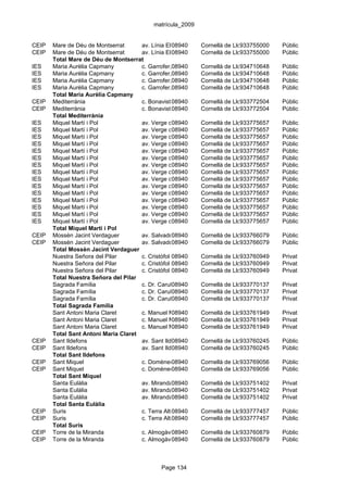 matrícula_2009


CEIP   Mare de Déu de Montserrat      av. Línia Elèctrica, s/n Cornellà de Llobregat
                                                   08940                      933755000   Públic
CEIP   Mare de Déu de Montserrat      av. Línia Elèctrica, s/n Cornellà de Llobregat
                                                   08940                      933755000   Públic
       Total Mare de Déu de Montserrat
IES    Maria Aurèlia Capmany          c. Garrofer,08940
                                                    s/n        Cornellà de Llobregat
                                                                              934710648   Públic
IES    Maria Aurèlia Capmany          c. Garrofer,08940
                                                    s/n        Cornellà de Llobregat
                                                                              934710648   Públic
IES    Maria Aurèlia Capmany          c. Garrofer,08940
                                                    s/n        Cornellà de Llobregat
                                                                              934710648   Públic
IES    Maria Aurèlia Capmany          c. Garrofer,08940
                                                    s/n        Cornellà de Llobregat
                                                                              934710648   Públic
       Total Maria Aurèlia Capmany
CEIP   Mediterrània                   c. Bonavista, s/n
                                                   08940       Cornellà de Llobregat
                                                                              933772504   Públic
CEIP   Mediterrània                   c. Bonavista, s/n
                                                   08940       Cornellà de Llobregat
                                                                              933772504   Públic
       Total Mediterrània
IES    Miquel Martí i Pol             av. Verge de Montserrat, s/n de Llobregat
                                                   08940       Cornellà       933775657   Públic
IES    Miquel Martí i Pol             av. Verge de Montserrat, s/n de Llobregat
                                                   08940       Cornellà       933775657   Públic
IES    Miquel Martí i Pol             av. Verge de Montserrat, s/n de Llobregat
                                                   08940       Cornellà       933775657   Públic
IES    Miquel Martí i Pol             av. Verge de Montserrat, s/n de Llobregat
                                                   08940       Cornellà       933775657   Públic
IES    Miquel Martí i Pol             av. Verge de Montserrat, s/n de Llobregat
                                                   08940       Cornellà       933775657   Públic
IES    Miquel Martí i Pol             av. Verge de Montserrat, s/n de Llobregat
                                                   08940       Cornellà       933775657   Públic
IES    Miquel Martí i Pol             av. Verge de Montserrat, s/n de Llobregat
                                                   08940       Cornellà       933775657   Públic
IES    Miquel Martí i Pol             av. Verge de Montserrat, s/n de Llobregat
                                                   08940       Cornellà       933775657   Públic
IES    Miquel Martí i Pol             av. Verge de Montserrat, s/n de Llobregat
                                                   08940       Cornellà       933775657   Públic
IES    Miquel Martí i Pol             av. Verge de Montserrat, s/n de Llobregat
                                                   08940       Cornellà       933775657   Públic
IES    Miquel Martí i Pol             av. Verge de Montserrat, s/n de Llobregat
                                                   08940       Cornellà       933775657   Públic
IES    Miquel Martí i Pol             av. Verge de Montserrat, s/n de Llobregat
                                                   08940       Cornellà       933775657   Públic
IES    Miquel Martí i Pol             av. Verge de Montserrat, s/n de Llobregat
                                                   08940       Cornellà       933775657   Públic
IES    Miquel Martí i Pol             av. Verge de Montserrat, s/n de Llobregat
                                                   08940       Cornellà       933775657   Públic
IES    Miquel Martí i Pol             av. Verge de Montserrat, s/n de Llobregat
                                                   08940       Cornellà       933775657   Públic
       Total Miquel Martí i Pol
CEIP   Mossèn Jacint Verdaguer        av. Salvador Allende, 14-16
                                                   08940       Cornellà de Llobregat
                                                                              933766079   Públic
CEIP   Mossèn Jacint Verdaguer        av. Salvador Allende, 14-16
                                                   08940       Cornellà de Llobregat
                                                                              933766079   Públic
       Total Mossèn Jacint Verdaguer
       Nuestra Señora del Pilar       c. Cristòfol Llargués, 18
                                                   08940       Cornellà de Llobregat
                                                                              933760949   Privat
       Nuestra Señora del Pilar       c. Cristòfol Llargués, 18
                                                   08940       Cornellà de Llobregat
                                                                              933760949   Privat
       Nuestra Señora del Pilar       c. Cristòfol Llargués, 18
                                                   08940       Cornellà de Llobregat
                                                                              933760949   Privat
       Total Nuestra Señora del Pilar
       Sagrada Família                c. Dr. Carulla, 23
                                                   08940       Cornellà de Llobregat
                                                                              933770137   Privat
       Sagrada Família                c. Dr. Carulla, 23
                                                   08940       Cornellà de Llobregat
                                                                              933770137   Privat
       Sagrada Família                c. Dr. Carulla, 23
                                                   08940       Cornellà de Llobregat
                                                                              933770137   Privat
       Total Sagrada Família
       Sant Antoni Maria Claret       c. Manuel Mariné, 11 Cornellà de Llobregat
                                                   08940                      933761949   Privat
       Sant Antoni Maria Claret       c. Manuel Mariné, 11 Cornellà de Llobregat
                                                   08940                      933761949   Privat
       Sant Antoni Maria Claret       c. Manuel Mariné, 11 Cornellà de Llobregat
                                                   08940                      933761949   Privat
       Total Sant Antoni Maria Claret
CEIP   Sant Ildefons                  av. Sant Ildefons, 24 Cornellà de Llobregat
                                                   08940                      933760245   Públic
CEIP   Sant Ildefons                  av. Sant Ildefons, 24 Cornellà de Llobregat
                                                   08940                      933760245   Públic
       Total Sant Ildefons
CEIP   Sant Miquel                    c. Domènech i Montaner, 1
                                                   08940       Cornellà de Llobregat
                                                                              933769056   Públic
CEIP   Sant Miquel                    c. Domènech i Montaner, 1
                                                   08940       Cornellà de Llobregat
                                                                              933769056   Públic
       Total Sant Miquel
       Santa Eulàlia                  av. Miranda, 50
                                                   08940       Cornellà de Llobregat
                                                                              933751402   Privat
       Santa Eulàlia                  av. Miranda, 50
                                                   08940       Cornellà de Llobregat
                                                                              933751402   Privat
       Santa Eulàlia                  av. Miranda, 50
                                                   08940       Cornellà de Llobregat
                                                                              933751402   Privat
       Total Santa Eulàlia
CEIP   Suris                          c. Terra Alta, s/n
                                                   08940       Cornellà de Llobregat
                                                                              933777457   Públic
CEIP   Suris                          c. Terra Alta, s/n
                                                   08940       Cornellà de Llobregat
                                                                              933777457   Públic
       Total Suris
CEIP   Torre de la Miranda            c. Almogàvars, s/n
                                                   08940       Cornellà de Llobregat
                                                                              933760879   Públic
CEIP   Torre de la Miranda            c. Almogàvars, s/n
                                                   08940       Cornellà de Llobregat
                                                                              933760879   Públic



                                               Page 134
 