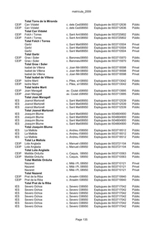 matrícula_2009


       Total Torre de la Miranda
CEIP   Can Vidalet                 c. dels Cedres, s/n
                                              08950      Esplugues de Llobregat
                                                                      933712636      Públic
CEIP   Can Vidalet                 c. dels Cedres, s/n
                                              08950      Esplugues de Llobregat
                                                                      933712636      Públic
       Total Can Vidalet
CEIP   Folch i Torres              c. Sant Antoni Maria Claret, 13 de Llobregat
                                              08950      Esplugues    933725802      Públic
CEIP   Folch i Torres              c. Sant Antoni Maria Claret, 13 de Llobregat
                                              08950      Esplugues    933725802      Públic
       Total Folch i Torres
       Garbí                       c. Sant Mateu, 13-15 Esplugues de Llobregat
                                              08950                  933710504       Privat
       Garbí                       c. Sant Mateu, 13-15 Esplugues de Llobregat
                                              08950                  933710504       Privat
       Garbí                       c. Sant Mateu, 13-15 Esplugues de Llobregat
                                              08950                  933710504       Privat
       Total Garbí
CEIP   Gras i Soler                c. Baronesa de Malda, Esplugues de Llobregat
                                             08950       28-38        933715970      Públic
CEIP   Gras i Soler                c. Baronesa de Malda, Esplugues de Llobregat
                                             08950       28-38        933715970      Públic
       Total Gras i Soler
       Isabel de Villena           c. Joan Miró, s/n
                                              08950      Esplugues de Llobregat
                                                                      933718598      Privat
       Isabel de Villena           c. Joan Miró, s/n
                                              08950      Esplugues de Llobregat
                                                                      933718598      Privat
       Isabel de Villena           c. Joan Miró, s/n
                                              08950      Esplugues de Llobregat
                                                                      933718598      Privat
       Total Isabel de Villena
CEIP   Isidre Martí                c. Piles, s/n08950    Esplugues de Llobregat
                                                                      933713042      Públic
CEIP   Isidre Martí                c. Piles, s/n08950    Esplugues de Llobregat
                                                                      933713042      Públic
       Total Isidre Martí
CEIP   Joan Maragall               av. Ciutat de l'Hospitalet, 59-71 de Llobregat
                                               08950       Esplugues    933713995    Públic
CEIP   Joan Maragall               av. Ciutat de l'Hospitalet, 59-71 de Llobregat
                                               08950       Esplugues    933713995    Públic
       Total Joan Maragall
IES    Joanot Martorell            c. Sant Mateu, 21
                                              08950      Esplugues de Llobregat
                                                                      933712539      Públic
IES    Joanot Martorell            c. Sant Mateu, 21
                                              08950      Esplugues de Llobregat
                                                                      933712539      Públic
IES    Joanot Martorell            c. Sant Mateu, 21
                                              08950      Esplugues de Llobregat
                                                                      933712539      Públic
       Total Joanot Martorell
IES    Joaquim Blume               c. Sant Mateu, s/n
                                              08950      Esplugues de Llobregat
                                                                      934804900      Públic
IES    Joaquim Blume               c. Sant Mateu, s/n
                                              08950      Esplugues de Llobregat
                                                                      934804900      Públic
IES    Joaquim Blume               c. Sant Mateu, s/n
                                              08950      Esplugues de Llobregat
                                                                      934804900      Públic
IES    Joaquim Blume               c. Sant Mateu, s/n
                                              08950      Esplugues de Llobregat
                                                                      934804900      Públic
       Total Joaquim Blume
IES    La Mallola                  c. Andreu Amat, s/n
                                              08950      Esplugues de Llobregat
                                                                      933718512      Públic
IES    La Mallola                  c. Andreu Amat, s/n
                                              08950      Esplugues de Llobregat
                                                                      933718512      Públic
IES    La Mallola                  c. Andreu Amat, s/n
                                              08950      Esplugues de Llobregat
                                                                      933718512      Públic
       Total La Mallola
CEIP   Lola Anglada                c. Manuel de Falla, 5-9Esplugues de Llobregat
                                              08950                    933721104     Públic
CEIP   Lola Anglada                c. Manuel de Falla, 5-9Esplugues de Llobregat
                                              08950                    933721104     Públic
       Total Lola Anglada
CEIP   Matilde Orduña              c. Caquis, 10
                                               08950     Esplugues de Llobregat
                                                                      933710563      Públic
CEIP   Matilde Orduña              c. Caquis, 10
                                               08950     Esplugues de Llobregat
                                                                      933710563      Públic
       Total Matilde Orduña
       Nazaret                     c. Milà i Pi, 08950
                                                 29-31/LluísEsplugues de Llobregat
                                                            Millet, s/n  933710121   Privat
       Nazaret                     c. Milà i Pi, 08950
                                                 29-31/LluísEsplugues de Llobregat
                                                            Millet, s/n  933710121   Privat
       Nazaret                     c. Milà i Pi, 08950
                                                 29-31/LluísEsplugues de Llobregat
                                                            Millet, s/n  933710121   Privat
       Total Nazaret
CEIP   Prat de la Riba             c. Anselm Clavé, 103-105
                                              08950      Esplugues de Llobregat
                                                                      933719940      Públic
CEIP   Prat de la Riba             c. Anselm Clavé, 103-105
                                              08950      Esplugues de Llobregat
                                                                      933719940      Públic
       Total Prat de la Riba
IES    Severo Ochoa                c. Severo Ochoa, 1-13 Esplugues de Llobregat
                                              08950                   933717042      Públic
IES    Severo Ochoa                c. Severo Ochoa, 1-13 Esplugues de Llobregat
                                              08950                   933717042      Públic
IES    Severo Ochoa                c. Severo Ochoa, 1-13 Esplugues de Llobregat
                                              08950                   933717042      Públic
IES    Severo Ochoa                c. Severo Ochoa, 1-13 Esplugues de Llobregat
                                              08950                   933717042      Públic
IES    Severo Ochoa                c. Severo Ochoa, 1-13 Esplugues de Llobregat
                                              08950                   933717042      Públic
IES    Severo Ochoa                c. Severo Ochoa, 1-13 Esplugues de Llobregat
                                              08950                   933717042      Públic
IES    Severo Ochoa                c. Severo Ochoa, 1-13 Esplugues de Llobregat
                                              08950                   933717042      Públic



                                          Page 135
 