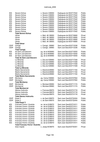 matrícula_2009


IES    Severo Ochoa                      c. Severo Ochoa, 1-13 Esplugues de Llobregat
                                                    08950                   933717042     Públic
IES    Severo Ochoa                      c. Severo Ochoa, 1-13 Esplugues de Llobregat
                                                    08950                   933717042     Públic
IES    Severo Ochoa                      c. Severo Ochoa, 1-13 Esplugues de Llobregat
                                                    08950                   933717042     Públic
IES    Severo Ochoa                      c. Severo Ochoa, 1-13 Esplugues de Llobregat
                                                    08950                   933717042     Públic
IES    Severo Ochoa                      c. Severo Ochoa, 1-13 Esplugues de Llobregat
                                                    08950                   933717042     Públic
IES    Severo Ochoa                      c. Severo Ochoa, 1-13 Esplugues de Llobregat
                                                    08950                   933717042     Públic
IES    Severo Ochoa                      c. Severo Ochoa, 1-13 Esplugues de Llobregat
                                                    08950                   933717042     Públic
IES    Severo Ochoa                      c. Severo Ochoa, 1-13 Esplugues de Llobregat
                                                    08950                   933717042     Públic
IES    Severo Ochoa                      c. Severo Ochoa, 1-13 Esplugues de Llobregat
                                                    08950                   933717042     Públic
IES    Severo Ochoa                      c. Severo Ochoa, 1-13 Esplugues de Llobregat
                                                    08950                   933717042     Públic
       Total Severo Ochoa
       Utmar                             c. Molí, 48   08950    Esplugues de Llobregat
                                                                             933716680    Privat
       Utmar                             c. Molí, 48   08950    Esplugues de Llobregat
                                                                             933716680    Privat
       Utmar                             c. Molí, 48   08950    Esplugues de Llobregat
                                                                             933716680    Privat
       Utmar                             c. Molí, 48   08950    Esplugues de Llobregat
                                                                             933716680    Privat
       Total Utmar
CEIP   Canigó                            c. Canigó, 35
                                                    08960       Sant Just Desvern
                                                                              933713336   Públic
CEIP   Canigó                            c. Canigó, 35
                                                    08960       Sant Just Desvern
                                                                              933713336   Públic
       Total Canigó
IES    de Sant Just Desvern              pg. de la Muntanya, s/n
                                                    08960      Sant Just Desvern
                                                                             933715050    Públic
IES    de Sant Just Desvern              pg. de la Muntanya, s/n
                                                    08960      Sant Just Desvern
                                                                             933715050    Públic
IES    de Sant Just Desvern              pg. de la Muntanya, s/n
                                                    08960      Sant Just Desvern
                                                                             933715050    Públic
       Total de Sant Just Desvern
       La Miranda                        c. Dos de Maig, 7-11
                                                    08960       Sant Just Desvern
                                                                              933717358   Privat
       La Miranda                        c. Dos de Maig, 7-11
                                                    08960       Sant Just Desvern
                                                                              933717358   Privat
       La Miranda                        c. Dos de Maig, 7-11
                                                    08960       Sant Just Desvern
                                                                              933717358   Privat
       La Miranda                        c. Dos de Maig, 7-11
                                                    08960       Sant Just Desvern
                                                                              933717358   Privat
       Total La Miranda
       Madre Sacramento                  c. Electricitat, 16
                                                      08960     Sant Just Desvern
                                                                              933711164   Privat
       Madre Sacramento                  c. Electricitat, 16
                                                      08960     Sant Just Desvern
                                                                              933711164   Privat
       Madre Sacramento                  c. Electricitat, 16
                                                      08960     Sant Just Desvern
                                                                              933711164   Privat
       Total Madre Sacramento
CEIP   Montseny                          pg. Camp Roig, 12
                                                   08960        Sant Just Desvern
                                                                              933727952   Públic
CEIP   Montseny                          pg. Camp Roig, 12
                                                   08960        Sant Just Desvern
                                                                              933727952   Públic
       Total Montseny
CEIP   Montserrat                        c. Montserrat, 4
                                                    08960       Sant Just Desvern
                                                                              933711174   Públic
CEIP   Montserrat                        c. Montserrat, 4
                                                    08960       Sant Just Desvern
                                                                              933711174   Públic
       Total Montserrat
       Ateneu Instructiu                 c. Francesc08970 57 Sant Joan Despí
                                                     Macià,               933731716       Privat
       Ateneu Instructiu                 c. Francesc08970 57 Sant Joan Despí
                                                     Macià,               933731716       Privat
       Ateneu Instructiu                 c. Francesc08970 57 Sant Joan Despí
                                                     Macià,               933731716       Privat
       Total Ateneu Instructiu
CEIP   Espai 3                           c. de Sant Martí de l'Erm, s/n
                                                    08970        Sant Joan Despí
                                                                              933732404   Públic
CEIP   Espai 3                           c. de Sant Martí de l'Erm, s/n
                                                    08970        Sant Joan Despí
                                                                              933732404   Públic
       Total Espai 3
IES    Francesc Ferrer i Guàrdia         av. de la Generalitat, 30
                                                    08970        Sant Joan Despí
                                                                              933731611   Públic
IES    Francesc Ferrer i Guàrdia         av. de la Generalitat, 30
                                                    08970        Sant Joan Despí
                                                                              933731611   Públic
IES    Francesc Ferrer i Guàrdia         av. de la Generalitat, 30
                                                    08970        Sant Joan Despí
                                                                              933731611   Públic
IES    Francesc Ferrer i Guàrdia         av. de la Generalitat, 30
                                                    08970        Sant Joan Despí
                                                                              933731611   Públic
IES    Francesc Ferrer i Guàrdia         av. de la Generalitat, 30
                                                    08970        Sant Joan Despí
                                                                              933731611   Públic
IES    Francesc Ferrer i Guàrdia         av. de la Generalitat, 30
                                                    08970        Sant Joan Despí
                                                                              933731611   Públic
IES    Francesc Ferrer i Guàrdia         av. de la Generalitat, 30
                                                    08970        Sant Joan Despí
                                                                              933731611   Públic
IES    Francesc Ferrer i Guàrdia         av. de la Generalitat, 30
                                                    08970        Sant Joan Despí
                                                                              933731611   Públic
IES    Francesc Ferrer i Guàrdia         av. de la Generalitat, 30
                                                    08970        Sant Joan Despí
                                                                              933731611   Públic
IES    Francesc Ferrer i Guàrdia         av. de la Generalitat, 30
                                                    08970        Sant Joan Despí
                                                                              933731611   Públic
       Total Francesc Ferrer i Guàrdia
       Gran Capità                       c. Josep M.08970 de Bes, 11
                                                     Trias    Sant Joan Despí
                                                                           933735351      Privat



                                                 Page 136
 