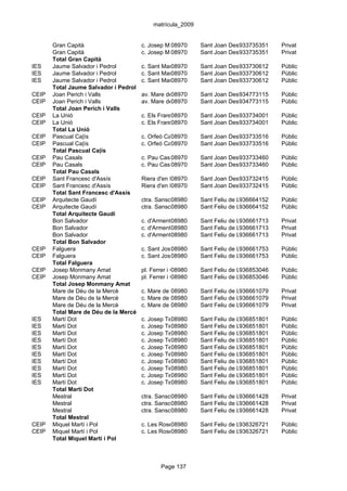 matrícula_2009


       Gran Capità                     c. Josep M.08970 de Bes, 11
                                                   Trias    Sant Joan Despí
                                                                         933735351       Privat
       Gran Capità                     c. Josep M.08970 de Bes, 11
                                                   Trias    Sant Joan Despí
                                                                         933735351       Privat
       Total Gran Capità
IES    Jaume Salvador i Pedrol         c. Sant Martí de l'Erm, Sant Joan Despí
                                                  08970        4            933730612    Públic
IES    Jaume Salvador i Pedrol         c. Sant Martí de l'Erm, Sant Joan Despí
                                                  08970        4            933730612    Públic
IES    Jaume Salvador i Pedrol         c. Sant Martí de l'Erm, Sant Joan Despí
                                                  08970        4            933730612    Públic
       Total Jaume Salvador i Pedrol
CEIP   Joan Perich i Valls             av. Mare de Déu de Montserrat, 22 934773115
                                                  08970    Sant Joan Despí               Públic
CEIP   Joan Perich i Valls             av. Mare de Déu de Montserrat, 22 934773115
                                                  08970    Sant Joan Despí               Públic
       Total Joan Perich i Valls
CEIP   La Unió                         c. Els Frares, 1
                                                   08970      Sant Joan Despí
                                                                           933734001     Públic
CEIP   La Unió                         c. Els Frares, 1
                                                   08970      Sant Joan Despí
                                                                           933734001     Públic
       Total La Unió
CEIP   Pascual Ca|ís                   c. Orfeó Català, s/n
                                                  08970       Sant Joan Despí
                                                                           933733516     Públic
CEIP   Pascual Ca|ís                   c. Orfeó Català, s/n
                                                  08970       Sant Joan Despí
                                                                           933733516     Públic
       Total Pascual Ca|ís
CEIP   Pau Casals                      c. Pau Casals, s/n
                                                 08970        Sant Joan Despí
                                                                           933733460     Públic
CEIP   Pau Casals                      c. Pau Casals, s/n
                                                 08970        Sant Joan Despí
                                                                           933733460     Públic
       Total Pau Casals
CEIP   Sant Francesc d'Assís           Riera d'en Nofre, 1
                                                  08970       Sant Joan Despí
                                                                           933732415     Públic
CEIP   Sant Francesc d'Assís           Riera d'en Nofre, 1
                                                  08970       Sant Joan Despí
                                                                           933732415     Públic
       Total Sant Francesc d'Assís
CEIP   Arquitecte Gaudí                ctra. Sanson, 10
                                                  08980       Sant Feliu de Llobregat
                                                                             936664152   Públic
CEIP   Arquitecte Gaudí                ctra. Sanson, 10
                                                  08980       Sant Feliu de Llobregat
                                                                             936664152   Públic
       Total Arquitecte Gaudí
       Bon Salvador                    c. d'Armenteres, 15
                                                  08980       Sant Feliu de Llobregat
                                                                             936661713   Privat
       Bon Salvador                    c. d'Armenteres, 15
                                                  08980       Sant Feliu de Llobregat
                                                                             936661713   Privat
       Bon Salvador                    c. d'Armenteres, 15
                                                  08980       Sant Feliu de Llobregat
                                                                             936661713   Privat
       Total Bon Salvador
CEIP   Falguera                        c. Sant Josep, 97-101 Sant Feliu de Llobregat
                                                  08980                     936661753    Públic
CEIP   Falguera                        c. Sant Josep, 97-101 Sant Feliu de Llobregat
                                                  08980                     936661753    Públic
       Total Falguera
CEIP   Josep Monmany Amat              pl. Ferrer i Guàrdia, 1,2,3 Feliu de Llobregat
                                                    08980       Sant         936853046   Públic
CEIP   Josep Monmany Amat              pl. Ferrer i Guàrdia, 1,2,3 Feliu de Llobregat
                                                    08980       Sant         936853046   Públic
       Total Josep Monmany Amat
       Mare de Déu de la Mercè         c. Mare de Déu de la Mercè,Feliu de Llobregat
                                                  08980      Sant 16        936661079    Privat
       Mare de Déu de la Mercè         c. Mare de Déu de la Mercè,Feliu de Llobregat
                                                  08980      Sant 16        936661079    Privat
       Mare de Déu de la Mercè         c. Mare de Déu de la Mercè,Feliu de Llobregat
                                                  08980      Sant 16        936661079    Privat
       Total Mare de Déu de la Mercè
IES    Martí Dot                       c. Josep Teixidor, 2-12Sant Feliu de Llobregat
                                                  08980                      936851801   Públic
IES    Martí Dot                       c. Josep Teixidor, 2-12Sant Feliu de Llobregat
                                                  08980                      936851801   Públic
IES    Martí Dot                       c. Josep Teixidor, 2-12Sant Feliu de Llobregat
                                                  08980                      936851801   Públic
IES    Martí Dot                       c. Josep Teixidor, 2-12Sant Feliu de Llobregat
                                                  08980                      936851801   Públic
IES    Martí Dot                       c. Josep Teixidor, 2-12Sant Feliu de Llobregat
                                                  08980                      936851801   Públic
IES    Martí Dot                       c. Josep Teixidor, 2-12Sant Feliu de Llobregat
                                                  08980                      936851801   Públic
IES    Martí Dot                       c. Josep Teixidor, 2-12Sant Feliu de Llobregat
                                                  08980                      936851801   Públic
IES    Martí Dot                       c. Josep Teixidor, 2-12Sant Feliu de Llobregat
                                                  08980                      936851801   Públic
IES    Martí Dot                       c. Josep Teixidor, 2-12Sant Feliu de Llobregat
                                                  08980                      936851801   Públic
IES    Martí Dot                       c. Josep Teixidor, 2-12Sant Feliu de Llobregat
                                                  08980                      936851801   Públic
       Total Martí Dot
       Mestral                         ctra. Sanson, s/n
                                                  08980       Sant Feliu de Llobregat
                                                                             936661428   Privat
       Mestral                         ctra. Sanson, s/n
                                                  08980       Sant Feliu de Llobregat
                                                                             936661428   Privat
       Mestral                         ctra. Sanson, s/n
                                                  08980       Sant Feliu de Llobregat
                                                                             936661428   Privat
       Total Mestral
CEIP   Miquel Martí i Pol              c. Les Roses, 113-115 Sant Feliu de Llobregat
                                                  08980                     936326721    Públic
CEIP   Miquel Martí i Pol              c. Les Roses, 113-115 Sant Feliu de Llobregat
                                                  08980                     936326721    Públic
       Total Miquel Martí i Pol



                                              Page 137
 