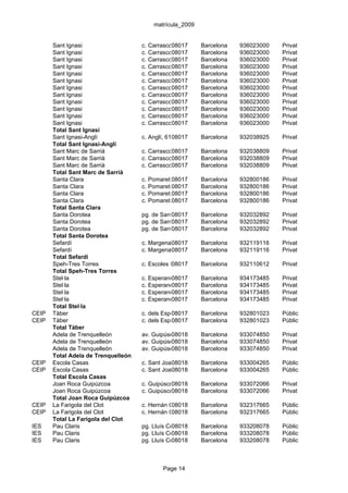 matrícula_2009


       Sant Ignasi                   c. Carrasco08017
                                                 i Formiguera, 32
                                                           Barcelona    936023000   Privat
       Sant Ignasi                   c. Carrasco08017
                                                 i Formiguera, 32
                                                           Barcelona    936023000   Privat
       Sant Ignasi                   c. Carrasco08017
                                                 i Formiguera, 32
                                                           Barcelona    936023000   Privat
       Sant Ignasi                   c. Carrasco08017
                                                 i Formiguera, 32
                                                           Barcelona    936023000   Privat
       Sant Ignasi                   c. Carrasco08017
                                                 i Formiguera, 32
                                                           Barcelona    936023000   Privat
       Sant Ignasi                   c. Carrasco08017
                                                 i Formiguera, 32
                                                           Barcelona    936023000   Privat
       Sant Ignasi                   c. Carrasco08017
                                                 i Formiguera, 32
                                                           Barcelona    936023000   Privat
       Sant Ignasi                   c. Carrasco08017
                                                 i Formiguera, 32
                                                           Barcelona    936023000   Privat
       Sant Ignasi                   c. Carrasco08017
                                                 i Formiguera, 32
                                                           Barcelona    936023000   Privat
       Sant Ignasi                   c. Carrasco08017
                                                 i Formiguera, 32
                                                           Barcelona    936023000   Privat
       Sant Ignasi                   c. Carrasco08017
                                                 i Formiguera, 32
                                                           Barcelona    936023000   Privat
       Sant Ignasi                   c. Carrasco08017
                                                 i Formiguera, 32
                                                           Barcelona    936023000   Privat
       Total Sant Ignasi
       Sant Ignasi-Anglí             c. Anglí, 61-63
                                                 08017     Barcelona    932038925   Privat
       Total Sant Ignasi-Anglí
       Sant Marc de Sarrià           c. Carrasco08017
                                                 i Formiguera, 6-16
                                                           Barcelona    932038809   Privat
       Sant Marc de Sarrià           c. Carrasco08017
                                                 i Formiguera, 6-16
                                                           Barcelona    932038809   Privat
       Sant Marc de Sarrià           c. Carrasco08017
                                                 i Formiguera, 6-16
                                                           Barcelona    932038809   Privat
       Total Sant Marc de Sarrià
       Santa Clara                   c. Pomaret,08017
                                                 20        Barcelona    932800186   Privat
       Santa Clara                   c. Pomaret,08017
                                                 20        Barcelona    932800186   Privat
       Santa Clara                   c. Pomaret,08017
                                                 20        Barcelona    932800186   Privat
       Santa Clara                   c. Pomaret,08017
                                                 20        Barcelona    932800186   Privat
       Total Santa Clara
       Santa Dorotea                 pg. de Sant08017 Bosco, 24
                                                 Joan     Barcelona     932032892   Privat
       Santa Dorotea                 pg. de Sant08017 Bosco, 24
                                                 Joan     Barcelona     932032892   Privat
       Santa Dorotea                 pg. de Sant08017 Bosco, 24
                                                 Joan     Barcelona     932032892   Privat
       Total Santa Dorotea
       Sefardí                       c. Margenat, 103
                                               08017       Barcelona    932119116   Privat
       Sefardí                       c. Margenat, 103
                                               08017       Barcelona    932119116   Privat
       Total Sefardí
       Speh-Tres Torres              c. Escoles Pies, 51
                                                08017      Barcelona    932110612   Privat
       Total Speh-Tres Torres
       Stel·la                       c. Esperança, 13
                                                08017      Barcelona    934173485   Privat
       Stel·la                       c. Esperança, 13
                                                08017      Barcelona    934173485   Privat
       Stel·la                       c. Esperança, 13
                                                08017      Barcelona    934173485   Privat
       Stel·la                       c. Esperança, 13
                                                08017      Barcelona    934173485   Privat
       Total Stel·la
CEIP   Tàber                         c. dels Esports, 9
                                                08017      Barcelona    932801023   Públic
CEIP   Tàber                         c. dels Esports, 9
                                                08017      Barcelona    932801023   Públic
       Total Tàber
       Adela de Trenquelleón         av. Guipúscoa, 24
                                                08018      Barcelona    933074850   Privat
       Adela de Trenquelleón         av. Guipúscoa, 24
                                                08018      Barcelona    933074850   Privat
       Adela de Trenquelleón         av. Guipúscoa, 24
                                                08018      Barcelona    933074850   Privat
       Total Adela de Trenquelleón
CEIP   Escola Casas                  c. Sant Joan de Malta, Barcelona
                                                08018       44          933004265   Públic
CEIP   Escola Casas                  c. Sant Joan de Malta, Barcelona
                                                08018       44          933004265   Públic
       Total Escola Casas
       Joan Roca Guipúzcoa           c. Guipúscoa, 19
                                                08018      Barcelona    933072066   Privat
       Joan Roca Guipúzcoa           c. Guipúscoa, 19
                                                08018      Barcelona    933072066   Privat
       Total Joan Roca Guipúzcoa
CEIP   La Farigola del Clot          c. Hernán Cortés, s/n Barcelona
                                                08018                   932317665   Públic
CEIP   La Farigola del Clot          c. Hernán Cortés, s/n Barcelona
                                                08018                   932317665   Públic
       Total La Farigola del Clot
IES    Pau Claris                    pg. Lluís Companys, 18
                                                08018     Barcelona     933208078   Públic
IES    Pau Claris                    pg. Lluís Companys, 18
                                                08018     Barcelona     933208078   Públic
IES    Pau Claris                    pg. Lluís Companys, 18
                                                08018     Barcelona     933208078   Públic



                                             Page 14
 