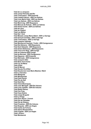 matrícula_2009


Total de La Jonquera
Total Josep Peñuelas del Rio
Total Tramuntana - ZER Empordà
Total Castell Cabrera - ZER Les Salines
Total Lluís Marià Vidal - ZER Les Salines
Total Les Salines - ZER Les Salines
Total Mont-roig - ZER Requesens
Total Manuel de Pedrolo - ZER Les Salines
Total Santa Cecília - ZER Les Salines
Total de Llers
Total de Vilafant
Total Les Mèlies
Total Sol i Vent
Total Mossèn Josep Maria Albert - ZER La Garriga
Total Gonçal Comellas - ZER La Garriga
Total Tramuntana - ZER La Garriga
Total Joaquim Vallmajó
Total Montserrat Vayreda i Trullol - ZER Canigonenca
Total Els Dòlmens - ZER Requesens
Total Sant Sebastià - ZER Requesens
Total Antoni Balmanya - ZER Requesens
Total Torre d'en Reig - ZER Canigó
Total de Cabanes-ZER Canigó
Total de Borrasà - ZER Canigonenca
Total Àlguema - ZER Empordà
Total Marinada - ZER Canigonenca
Total Joaquim Gifre
Total Bosc de la Coma
Total Cor de Maria
Total d'Olot
Total El Morrot
Total Escola Pia d'Olot
Total Escola-Llar Lluís Maria Mestres i Martí
Total La Garrotxa
Total Malagrida
Total Montsacopa
Total Petit Plançó
Total Pla de Dalt
Total Sant Roc
Total Volcà Bisaroques
Total Joan Maragall - ZER Els Volcans
Total Lluís Castells - ZER Els Volcans
Total Baldiri Reixac
Total Can Puig
Total Casa Nostra
Total Josep Brugulat
Total La Draga
Total Pere Alsius i Torrent
Total Pla de l'Ametller
Total Pla de l'Estany
Total Finestres - ZER Els Volcans
Total Roqueta - ZER Les Goges
Total Carles de Fortuny
Total Alzina Reclamadora
Total Frigolet - ZER Les Goges
Total L'Entorn
Total Montserrat



                                      Page 143
 