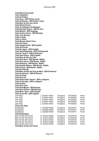 matrícula_2009


Total María Inmaculada
Total Valldeflors
Total del Pallars
Total Aeso - ZER Pallars Jussà
Total de Bóixols - ZER Pallars Jussà
Total Mare de Déu del Carme
Total Alfred Potrony
Total de Vallfogona de Balaguer
Total Salvador Espriu - ZER El Jonc
Total Mestral - ZER Argelaga
Total Andreu Farran - ZER Montsec
Total Joan Brudieu
Total La Salle
Total La Valira
Total Mossèn Albert Vives
Total Pau Claris
Total Castell-Ciutat - ZER Urgellet
Total del Pirineu
Total Els Agols - ZER Urgellet
Total Santa Margarida - ZER Alt Berguedà
Total de Tuixent - ZER El Solsonès
Total Sant Esteve - ZER Urgellet
Total Mare de Déu de Talló
Total Sant Serni - ZER Baridà - Batllia
Total Pere Sarret - ZER Baridà - Batllia
Total Ridolaina - ZER Baridà - Batllia
Total Portella Blanca - ZER Baridà - Batllia
Total El Puig - ZER Baridà - Batllia
Total Els Planells
Total Mare de Déu del Puig de Meià - ZER El Romaní
Total Sol Naixent - ZER El Romaní
Total de Ponts
Total Sant Gil
Total Sants Abdó i Senén - ZER La Segarra
Total de Sanaüja - ZER La Segarra
Total Aubenç
Total Sant Jordi
Total Sant Miquel - ZER Narieda
Total Sant Climent - ZER Narieda
Total Miret i Sans - ZER Narieda
Total Arnau Mir - ZER Urgellet
Joan Roig                        c. Cristòfor 43001 9 Tarragona
                                              Colom,                 977240223   Privat
Joan Roig                        c. Cristòfor 43001 9 Tarragona
                                              Colom,                 977240223   Privat
Joan Roig                        c. Cristòfor 43001 9 Tarragona
                                              Colom,                 977240223   Privat
Joan Roig                        c. Cristòfor 43001 9 Tarragona
                                              Colom,                 977240223   Privat
Joan Roig                        c. Cristòfor 43001 9 Tarragona
                                              Colom,                 977240223   Privat
Total Joan Roig
Espallargas                      c. Castellers, 1-3-5-7-9Tarragona
                                              43002                  977230751   Privat
Espallargas                      c. Castellers, 1-3-5-7-9Tarragona
                                              43002                  977230751   Privat
Espallargas                      c. Castellers, 1-3-5-7-9Tarragona
                                              43002                  977230751   Privat
Total Espallargas
Mare de Déu del Carme            av. Estanislau Figueres, 31
                                              43002      Tarragona   977220105   Privat
Mare de Déu del Carme            av. Estanislau Figueres, 31
                                              43002      Tarragona   977220105   Privat
Mare de Déu del Carme            av. Estanislau Figueres, 31
                                              43002      Tarragona   977220105   Privat
Mare de Déu del Carme            av. Estanislau Figueres, 31
                                              43002      Tarragona   977220105   Privat
Mare de Déu del Carme            av. Estanislau Figueres, 31
                                              43002      Tarragona   977220105   Privat
Total Mare de Déu del Carme



                                        Page 149
 