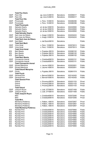 matrícula_2009


       Total Pau Claris
CEIP   Pere Vila                   pg. Lluís Companys, 18
                                              08018     Barcelona       933099417   Públic
CEIP   Pere Vila                   pg. Lluís Companys, 18
                                              08018     Barcelona       933099417   Públic
       Total Pere Vila
CEIP   Provençals                  c. Perú, 105/c. Sant Joan de Malta
                                              08018       Barcelona     933086396   Públic
CEIP   Provençals                  c. Perú, 105/c. Sant Joan de Malta
                                              08018       Barcelona     933086396   Públic
       Total Provençals
IES    Salvador Espriu             pl. de les Glòries Catalanes, 20
                                               08018       Barcelona    932449560   Públic
IES    Salvador Espriu             pl. de les Glòries Catalanes, 20
                                               08018       Barcelona    932449560   Públic
IES    Salvador Espriu             pl. de les Glòries Catalanes, 20
                                               08018       Barcelona    932449560   Públic
       Total Salvador Espriu
CEIP   Sant Joan de Ribera         c. Aragó, 620
                                              08018      Barcelona      932454243   Públic
CEIP   Sant Joan de Ribera         c. Aragó, 620
                                              08018      Barcelona      932454243   Públic
       Total Sant Joan de Ribera
CEIP   Sant Martí                  c. del Doctor Trueta, 99
                                               08018      Barcelona                 Públic
       Total Sant Martí
CEIP   Virrei Amat                 c. Perú, 139
                                              08018      Barcelona      933072613   Públic
CEIP   Virrei Amat                 c. Perú, 139
                                              08018      Barcelona      933072613   Públic
       Total Virrei Amat
IES    Barri Besòs                 c. Pujadas, 08019
                                               397       Barcelona      933080102   Públic
IES    Barri Besòs                 c. Pujadas, 08019
                                               397       Barcelona      933080102   Públic
IES    Barri Besòs                 c. Pujadas, 08019
                                               397       Barcelona      933080102   Públic
       Total Barri Besòs
CEIP   Concepción Arenal           c. Cristobal 08019
                                                de Moura, 240
                                                          Barcelona     933052151   Públic
CEIP   Concepción Arenal           c. Cristobal 08019
                                                de Moura, 240
                                                          Barcelona     933052151   Públic
       Total Concepción Arenal
CEIP   Eduard Marquina             c. Jaume Huguet, 22 Barcelona
                                             08019                      933053001   Públic
CEIP   Eduard Marquina             c. Jaume Huguet, 22 Barcelona
                                             08019                      933053001   Públic
       Total Eduard Marquina
CEIP   Fluvià                      c. Pujades, 08019
                                               325       Barcelona      932661019   Públic
       Total Fluvià
CEIP   General Prim                c. Bernat Metge, 20-26Barcelona
                                              08019                     933142420   Públic
CEIP   General Prim                c. Bernat Metge, 20-26Barcelona
                                              08019                     933142420   Públic
       Total General Prim
       Grèvol                      c. Provençals, 9
                                              08019      Barcelona      933031103   Privat
       Grèvol                      c. Provençals, 9
                                              08019      Barcelona      933031103   Privat
       Grèvol                      c. Provençals, 9
                                              08019      Barcelona      933031103   Privat
       Total Grèvol
CEIP   Joaquim Ruyra               c. Llull, 37708019    Barcelona      933071458   Públic
CEIP   Joaquim Ruyra               c. Llull, 37708019    Barcelona      933071458   Públic
       Total Joaquim Ruyra
       Miró                        c. Cristóbal 08019
                                                de Moura, 153-157
                                                          Barcelona     933072506   Privat
       Miró                        c. Cristóbal 08019
                                                de Moura, 153-157
                                                          Barcelona     933072506   Privat
       Total Miró
       Montseny-Poblenou           c. Pallars, 402-416
                                                08019    Barcelona      933072857   Privat
       Montseny-Poblenou           c. Pallars, 402-416
                                                08019    Barcelona      933072857   Privat
       Montseny-Poblenou           c. Pallars, 402-416
                                                08019    Barcelona      933072857   Privat
       Total Montseny-Poblenou
IES    Rambla Prim                 c. Cristòbal 08019
                                                de Moura, 223
                                                          Barcelona     933079960   Públic
IES    Rambla Prim                 c. Cristòbal 08019
                                                de Moura, 223
                                                          Barcelona     933079960   Públic
IES    Rambla Prim                 c. Cristòbal 08019
                                                de Moura, 223
                                                          Barcelona     933079960   Públic
IES    Rambla Prim                 c. Cristòbal 08019
                                                de Moura, 223
                                                          Barcelona     933079960   Públic
IES    Rambla Prim                 c. Cristòbal 08019
                                                de Moura, 223
                                                          Barcelona     933079960   Públic
IES    Rambla Prim                 c. Cristòbal 08019
                                                de Moura, 223
                                                          Barcelona     933079960   Públic
IES    Rambla Prim                 c. Cristòbal 08019
                                                de Moura, 223
                                                          Barcelona     933079960   Públic
IES    Rambla Prim                 c. Cristòbal 08019
                                                de Moura, 223
                                                          Barcelona     933079960   Públic
IES    Rambla Prim                 c. Cristòbal 08019
                                                de Moura, 223
                                                          Barcelona     933079960   Públic



                                           Page 15
 