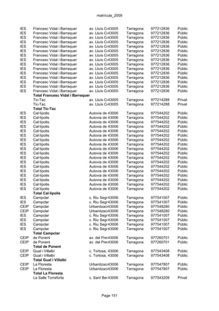matrícula_2009


IES    Francesc Vidal i Barraquer      av. Lluís Companys, 1 Tarragona
                                                   43005                    977212836   Públic
IES    Francesc Vidal i Barraquer      av. Lluís Companys, 1 Tarragona
                                                   43005                    977212836   Públic
IES    Francesc Vidal i Barraquer      av. Lluís Companys, 1 Tarragona
                                                   43005                    977212836   Públic
IES    Francesc Vidal i Barraquer      av. Lluís Companys, 1 Tarragona
                                                   43005                    977212836   Públic
IES    Francesc Vidal i Barraquer      av. Lluís Companys, 1 Tarragona
                                                   43005                    977212836   Públic
IES    Francesc Vidal i Barraquer      av. Lluís Companys, 1 Tarragona
                                                   43005                    977212836   Públic
IES    Francesc Vidal i Barraquer      av. Lluís Companys, 1 Tarragona
                                                   43005                    977212836   Públic
IES    Francesc Vidal i Barraquer      av. Lluís Companys, 1 Tarragona
                                                   43005                    977212836   Públic
IES    Francesc Vidal i Barraquer      av. Lluís Companys, 1 Tarragona
                                                   43005                    977212836   Públic
IES    Francesc Vidal i Barraquer      av. Lluís Companys, 1 Tarragona
                                                   43005                    977212836   Públic
IES    Francesc Vidal i Barraquer      av. Lluís Companys, 1 Tarragona
                                                   43005                    977212836   Públic
IES    Francesc Vidal i Barraquer      av. Lluís Companys, 1 Tarragona
                                                   43005                    977212836   Públic
IES    Francesc Vidal i Barraquer      av. Lluís Companys, 1 Tarragona
                                                   43005                    977212836   Públic
IES    Francesc Vidal i Barraquer      av. Lluís Companys, 1 Tarragona
                                                   43005                    977212836   Públic
IES    Francesc Vidal i Barraquer      av. Lluís Companys, 1 Tarragona
                                                   43005                    977212836   Públic
       Total Francesc Vidal i Barraquer
       Tic-Tac                         av. Lluís Companys, 12
                                                   43005      Tarragona     977214288   Privat
       Tic-Tac                         av. Lluís Companys, 12
                                                   43005      Tarragona     977214288   Privat
       Total Tic-Tac
IES    Cal·lípolis                     Autovia de Salou, s/n Tarragona
                                                   43006                    977544202   Públic
IES    Cal·lípolis                     Autovia de Salou, s/n Tarragona
                                                   43006                    977544202   Públic
IES    Cal·lípolis                     Autovia de Salou, s/n Tarragona
                                                   43006                    977544202   Públic
IES    Cal·lípolis                     Autovia de Salou, s/n Tarragona
                                                   43006                    977544202   Públic
IES    Cal·lípolis                     Autovia de Salou, s/n Tarragona
                                                   43006                    977544202   Públic
IES    Cal·lípolis                     Autovia de Salou, s/n Tarragona
                                                   43006                    977544202   Públic
IES    Cal·lípolis                     Autovia de Salou, s/n Tarragona
                                                   43006                    977544202   Públic
IES    Cal·lípolis                     Autovia de Salou, s/n Tarragona
                                                   43006                    977544202   Públic
IES    Cal·lípolis                     Autovia de Salou, s/n Tarragona
                                                   43006                    977544202   Públic
IES    Cal·lípolis                     Autovia de Salou, s/n Tarragona
                                                   43006                    977544202   Públic
IES    Cal·lípolis                     Autovia de Salou, s/n Tarragona
                                                   43006                    977544202   Públic
IES    Cal·lípolis                     Autovia de Salou, s/n Tarragona
                                                   43006                    977544202   Públic
IES    Cal·lípolis                     Autovia de Salou, s/n Tarragona
                                                   43006                    977544202   Públic
IES    Cal·lípolis                     Autovia de Salou, s/n Tarragona
                                                   43006                    977544202   Públic
IES    Cal·lípolis                     Autovia de Salou, s/n Tarragona
                                                   43006                    977544202   Públic
IES    Cal·lípolis                     Autovia de Salou, s/n Tarragona
                                                   43006                    977544202   Públic
IES    Cal·lípolis                     Autovia de Salou, s/n Tarragona
                                                   43006                    977544202   Públic
IES    Cal·lípolis                     Autovia de Salou, s/n Tarragona
                                                   43006                    977544202   Públic
       Total Cal·lípolis
IES    Campclar                        c. Riu Segre, 66
                                                   43006      Tarragona     977541007   Públic
IES    Campclar                        c. Riu Segre, 66
                                                   43006      Tarragona     977541007   Públic
CEIP   Campclar                        Urbanització Verge delTarragona
                                                   43006       Pilar, s/n   977548280   Públic
CEIP   Campclar                        Urbanització Verge delTarragona
                                                   43006       Pilar, s/n   977548280   Públic
IES    Campclar                        c. Riu Segre, 66
                                                   43006      Tarragona     977541007   Públic
IES    Campclar                        c. Riu Segre, 66
                                                   43006      Tarragona     977541007   Públic
IES    Campclar                        c. Riu Segre, 66
                                                   43006      Tarragona     977541007   Públic
IES    Campclar                        c. Riu Segre, 66
                                                   43006      Tarragona     977541007   Públic
       Total Campclar
CEIP   de Ponent                       av. del President Tarradellas, s/n
                                                   43006      Tarragona     977260701   Públic
CEIP   de Ponent                       av. del President Tarradellas, s/n
                                                   43006      Tarragona     977260701   Públic
       Total de Ponent
CEIP   Gual i Villalbí                 c. Tortosa, 49
                                                   43006      Tarragona     977543408   Públic
CEIP   Gual i Villalbí                 c. Tortosa, 49
                                                   43006      Tarragona     977543408   Públic
       Total Gual i Villalbí
CEIP   La Floresta                     Urbanització la Floresta
                                                   43006      Tarragona     977547807   Públic
CEIP   La Floresta                     Urbanització la Floresta
                                                   43006      Tarragona     977547807   Públic
       Total La Floresta
       La Salle Torreforta             c. Sant Benilde, 15
                                                   43006      Tarragona     977543209   Privat



                                               Page 151
 