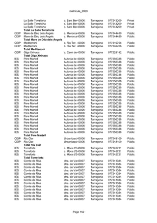 matrícula_2009


       La Salle Torreforta             c. Sant Benilde, 15
                                                  43006        Tarragona       977543209   Privat
       La Salle Torreforta             c. Sant Benilde, 15
                                                  43006        Tarragona       977543209   Privat
       La Salle Torreforta             c. Sant Benilde, 15
                                                  43006        Tarragona       977543209   Privat
       Total La Salle Torreforta
CEIP   Mare de Déu dels Àngels         c. Menorca,43006
                                                   24          Tarragona       977544489   Públic
CEIP   Mare de Déu dels Àngels         c. Menorca,43006
                                                   24          Tarragona       977544489   Públic
       Total Mare de Déu dels Àngels
CEIP   Mediterrani                     c. Riu Ter, s/n
                                                   43006       Tarragona       977540706   Públic
CEIP   Mediterrani                     c. Riu Ter, s/n
                                                   43006       Tarragona       977540706   Públic
       Total Mediterrani
CEIP   Olga Xirinacs                   c. Camí de 43006 s/n Tarragona
                                                  l'Oliva,                     977229192   Públic
       Total Olga Xirinacs
IES    Pere Martell                    Autovia de Salou, s/n
                                                  43006        Tarragona       977556338   Públic
IES    Pere Martell                    Autovia de Salou, s/n
                                                  43006        Tarragona       977556338   Públic
IES    Pere Martell                    Autovia de Salou, s/n
                                                  43006        Tarragona       977556338   Públic
IES    Pere Martell                    Autovia de Salou, s/n
                                                  43006        Tarragona       977556338   Públic
IES    Pere Martell                    Autovia de Salou, s/n
                                                  43006        Tarragona       977556338   Públic
IES    Pere Martell                    Autovia de Salou, s/n
                                                  43006        Tarragona       977556338   Públic
IES    Pere Martell                    Autovia de Salou, s/n
                                                  43006        Tarragona       977556338   Públic
IES    Pere Martell                    Autovia de Salou, s/n
                                                  43006        Tarragona       977556338   Públic
IES    Pere Martell                    Autovia de Salou, s/n
                                                  43006        Tarragona       977556338   Públic
IES    Pere Martell                    Autovia de Salou, s/n
                                                  43006        Tarragona       977556338   Públic
IES    Pere Martell                    Autovia de Salou, s/n
                                                  43006        Tarragona       977556338   Públic
IES    Pere Martell                    Autovia de Salou, s/n
                                                  43006        Tarragona       977556338   Públic
IES    Pere Martell                    Autovia de Salou, s/n
                                                  43006        Tarragona       977556338   Públic
IES    Pere Martell                    Autovia de Salou, s/n
                                                  43006        Tarragona       977556338   Públic
IES    Pere Martell                    Autovia de Salou, s/n
                                                  43006        Tarragona       977556338   Públic
IES    Pere Martell                    Autovia de Salou, s/n
                                                  43006        Tarragona       977556338   Públic
IES    Pere Martell                    Autovia de Salou, s/n
                                                  43006        Tarragona       977556338   Públic
IES    Pere Martell                    Autovia de Salou, s/n
                                                  43006        Tarragona       977556338   Públic
IES    Pere Martell                    Autovia de Salou, s/n
                                                  43006        Tarragona       977556338   Públic
IES    Pere Martell                    Autovia de Salou, s/n
                                                  43006        Tarragona       977556338   Públic
IES    Pere Martell                    Autovia de Salou, s/n
                                                  43006        Tarragona       977556338   Públic
IES    Pere Martell                    Autovia de Salou, s/n
                                                  43006        Tarragona       977556338   Públic
IES    Pere Martell                    Autovia de Salou, s/n
                                                  43006        Tarragona       977556338   Públic
IES    Pere Martell                    Autovia de Salou, s/n
                                                  43006        Tarragona       977556338   Públic
       Total Pere Martell
CEIP   Riu Clar                        Urbanització Riu Clar, s/n
                                                  43006       Tarragona        977548109   Públic
CEIP   Riu Clar                        Urbanització Riu Clar, s/n
                                                  43006       Tarragona        977548109   Públic
       Total Riu Clar
IES    Torreforta                      c. Móra d'Ebre, s/n
                                                  43006        Tarragona       977545721   Públic
IES    Torreforta                      c. Móra d'Ebre, s/n
                                                  43006        Tarragona       977545721   Públic
IES    Torreforta                      c. Móra d'Ebre, s/n
                                                  43006        Tarragona       977545721   Públic
       Total Torreforta
IES    Comte de Rius                   ctra. de Valls, s/n (Zona Educacional
                                                   43007       Tarragona       977241384   Públic
IES    Comte de Rius                   ctra. de Valls, s/n (Zona Educacional
                                                   43007       Tarragona       977241384   Públic
IES    Comte de Rius                   ctra. de Valls, s/n (Zona Educacional
                                                   43007       Tarragona       977241384   Públic
IES    Comte de Rius                   ctra. de Valls, s/n (Zona Educacional
                                                   43007       Tarragona       977241384   Públic
IES    Comte de Rius                   ctra. de Valls, s/n (Zona Educacional
                                                   43007       Tarragona       977241384   Públic
IES    Comte de Rius                   ctra. de Valls, s/n (Zona Educacional
                                                   43007       Tarragona       977241384   Públic
IES    Comte de Rius                   ctra. de Valls, s/n (Zona Educacional
                                                   43007       Tarragona       977241384   Públic
IES    Comte de Rius                   ctra. de Valls, s/n (Zona Educacional
                                                   43007       Tarragona       977241384   Públic
IES    Comte de Rius                   ctra. de Valls, s/n (Zona Educacional
                                                   43007       Tarragona       977241384   Públic
IES    Comte de Rius                   ctra. de Valls, s/n (Zona Educacional
                                                   43007       Tarragona       977241384   Públic
IES    Comte de Rius                   ctra. de Valls, s/n (Zona Educacional
                                                   43007       Tarragona       977241384   Públic
IES    Comte de Rius                   ctra. de Valls, s/n (Zona Educacional
                                                   43007       Tarragona       977241384   Públic
IES    Comte de Rius                   ctra. de Valls, s/n (Zona Educacional
                                                   43007       Tarragona       977241384   Públic



                                              Page 152
 